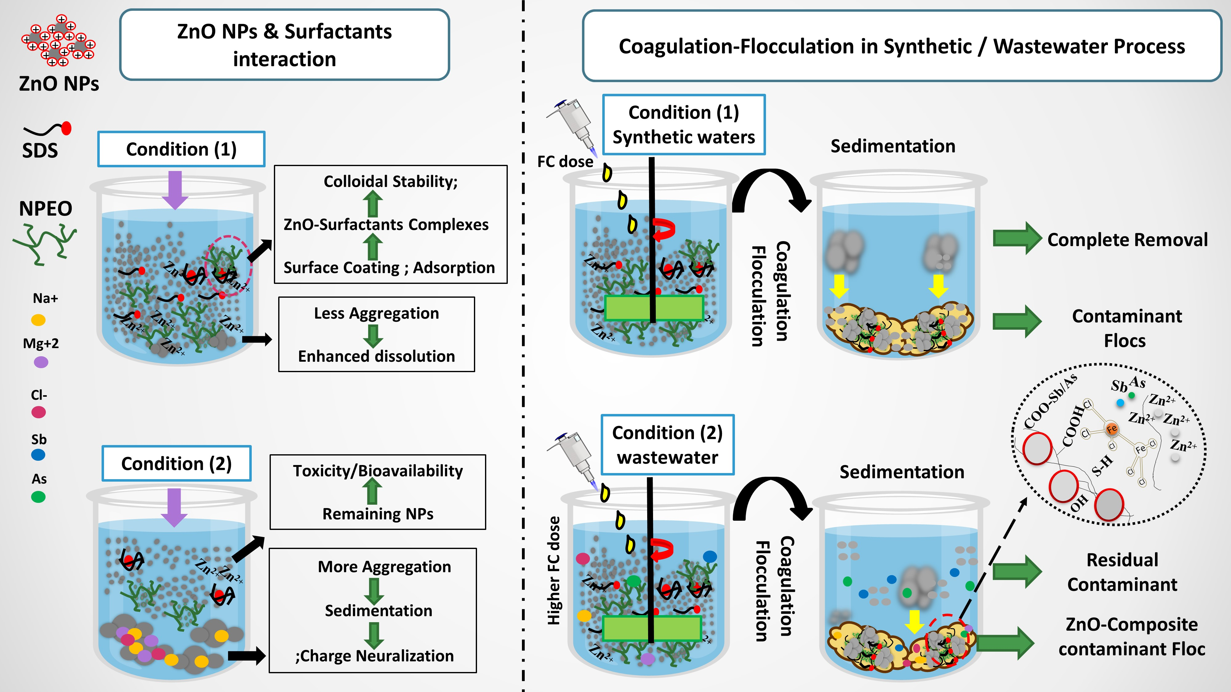 chemicals used in coagulation and flocculation