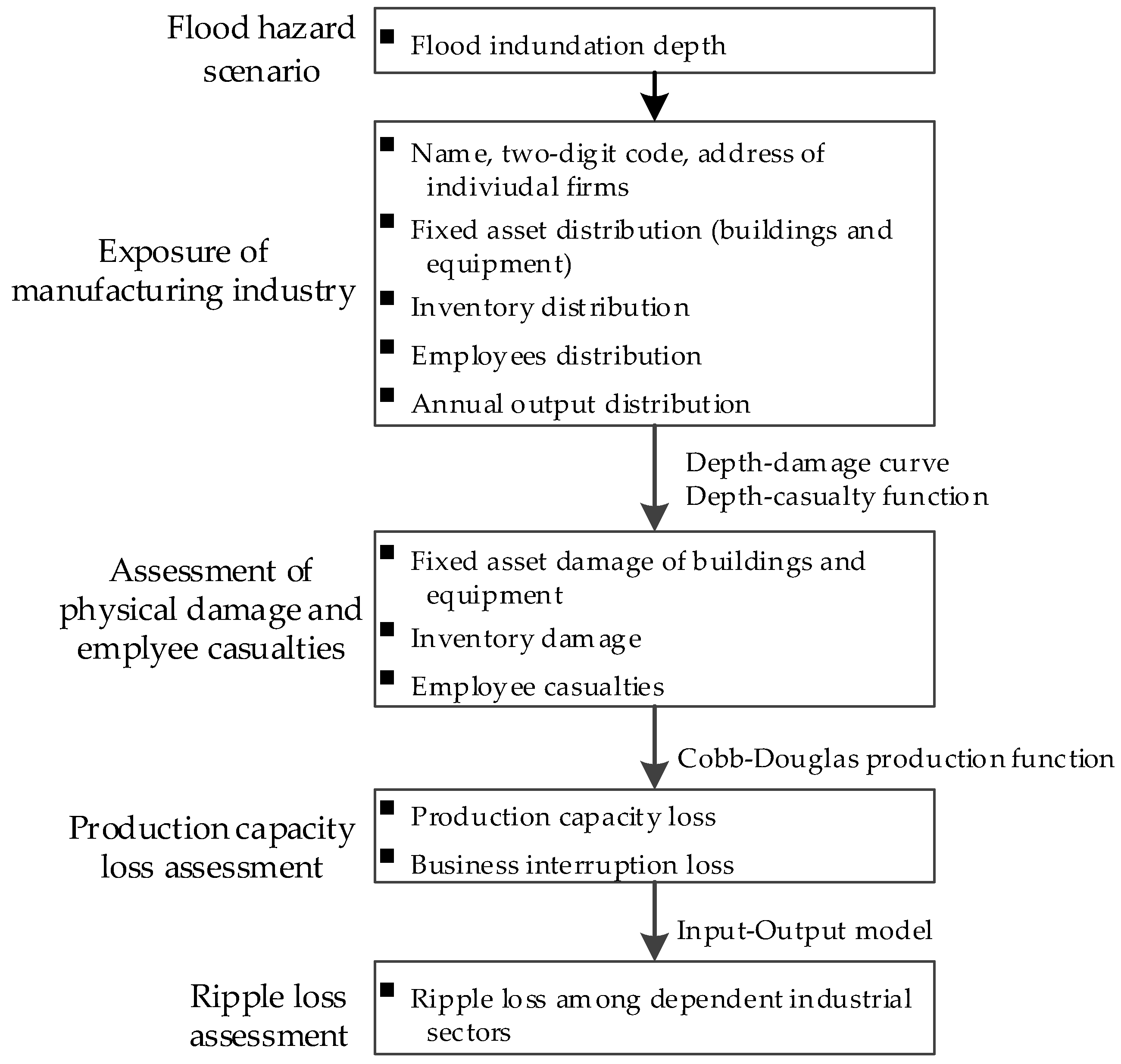 Sustainability Free Full Text Integrated Assessment Of