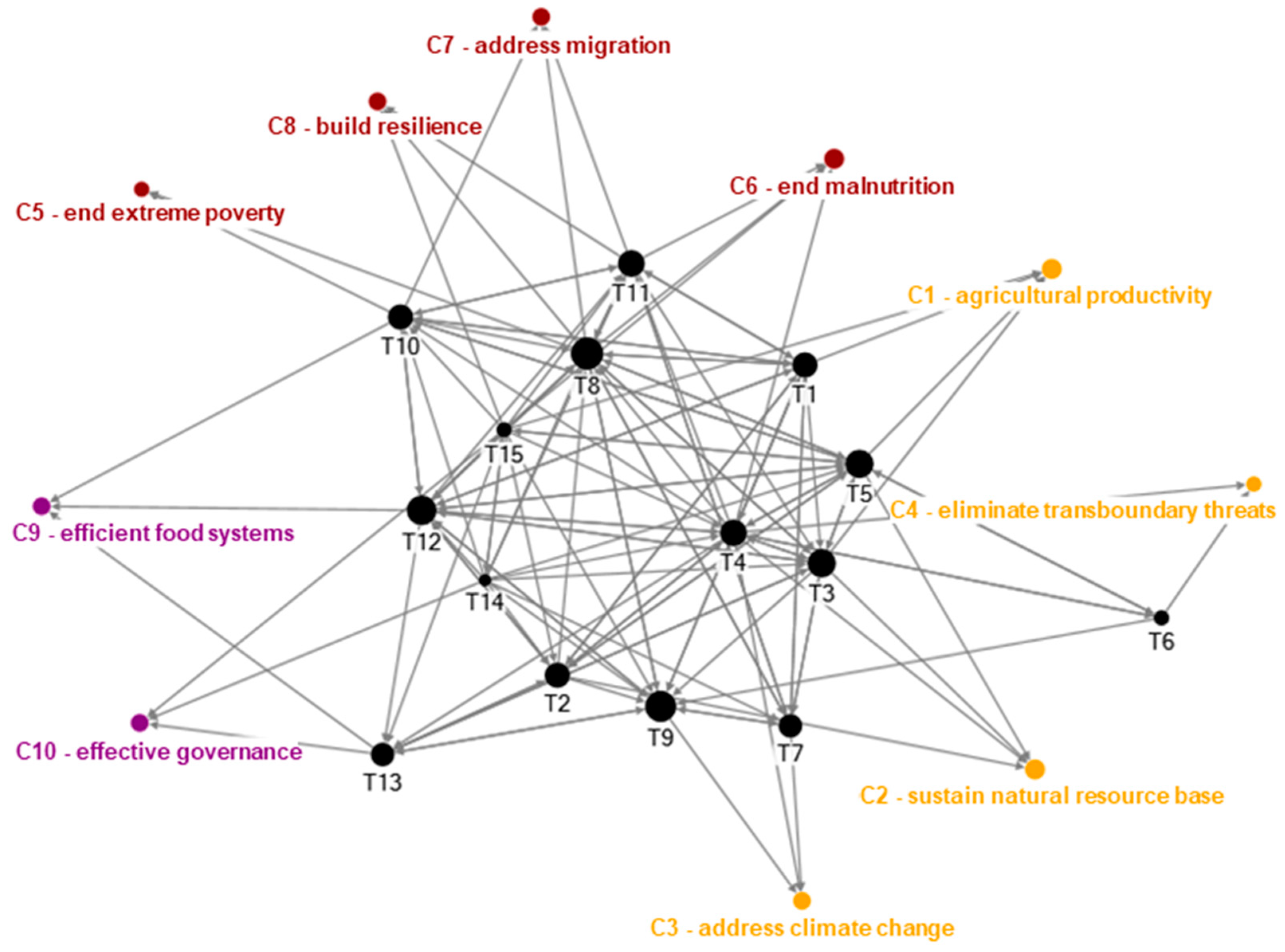 The Future Challenges of Food and ... Biology Diagrams