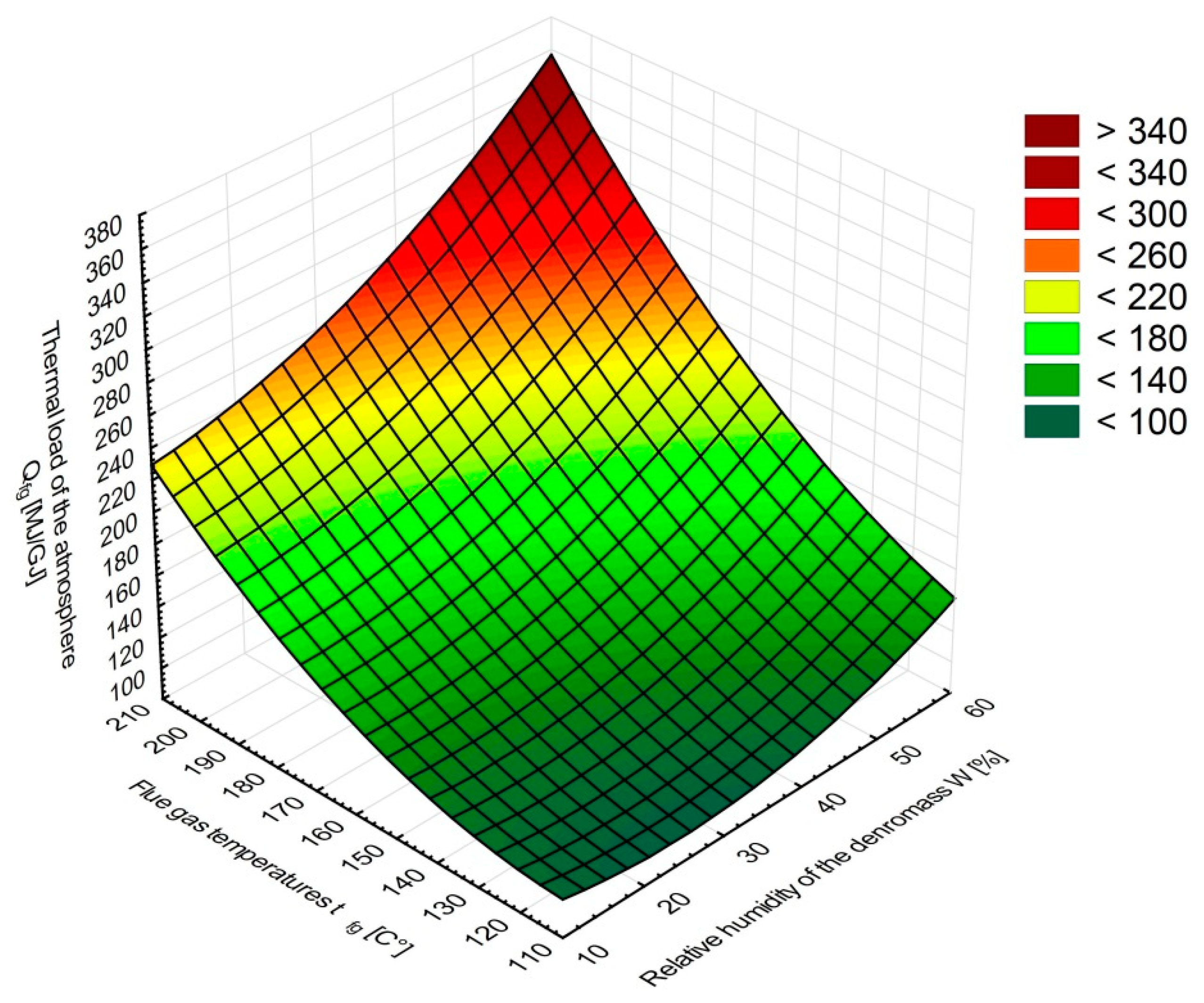 Firewood Moisture Content Chart