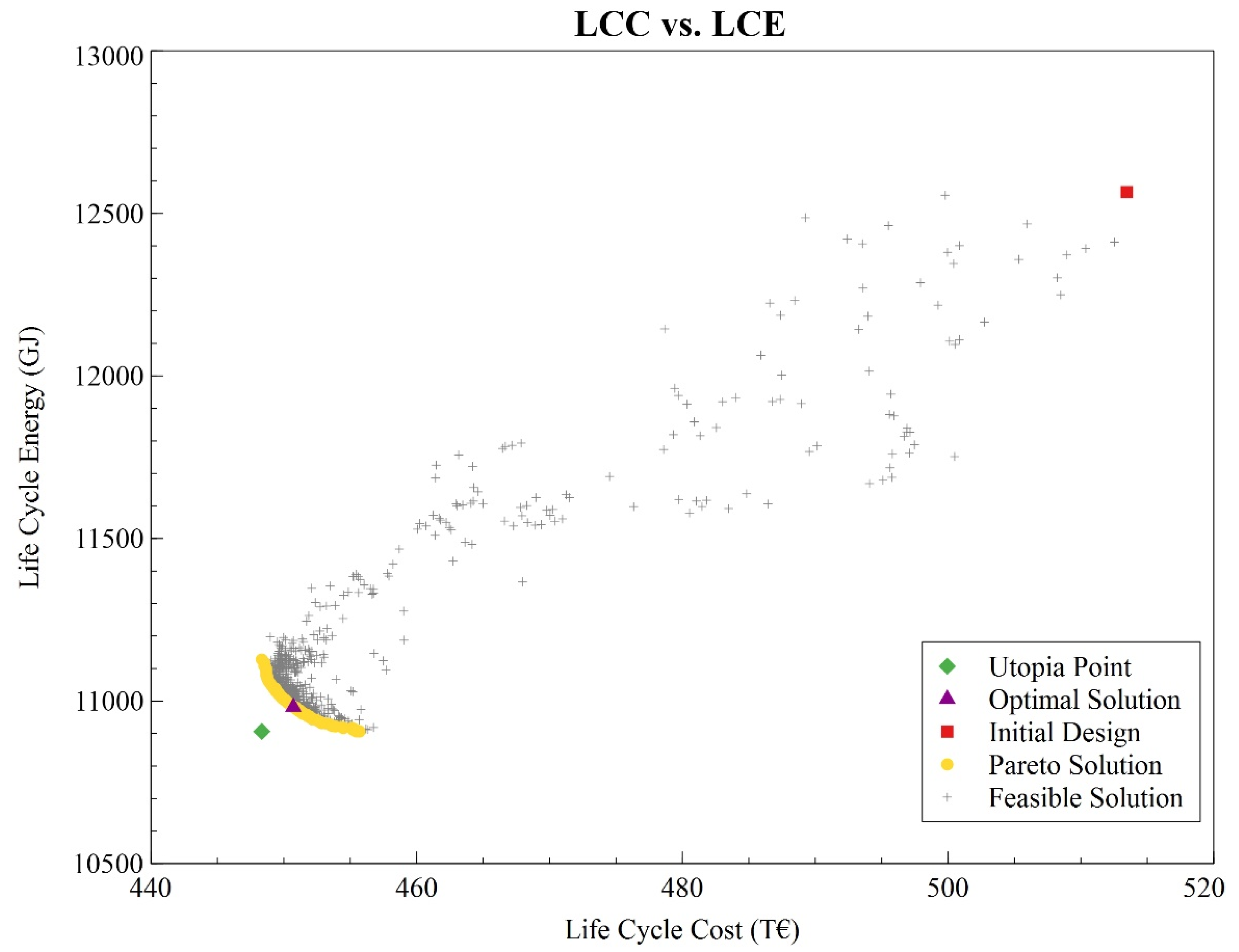 Sustainability Free Full Text Multidisciplinary Optimization Of Life Cycle Energy And Cost Using A Bim Based Master Model Html