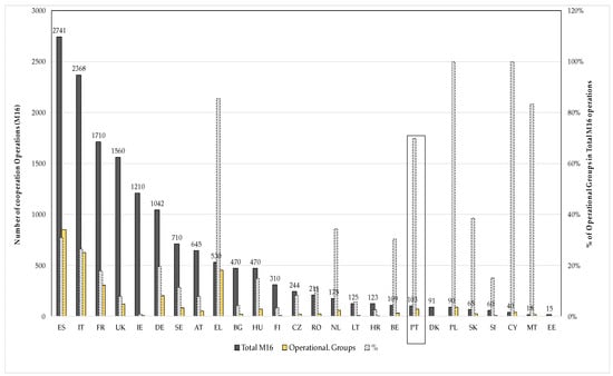 Sustainability Free Full Text Innovations In Sustainable Agriculture Case Study Of Lis Valley Irrigation District Portugal Html