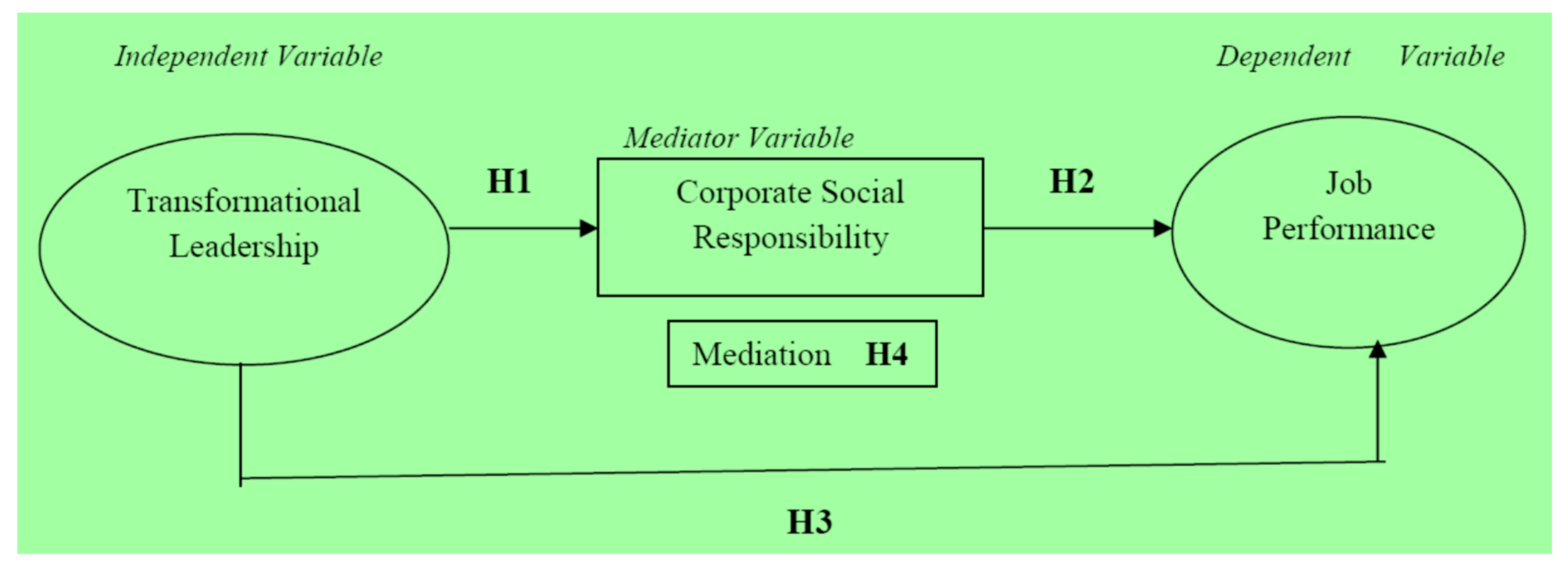 transformational leadership literature review