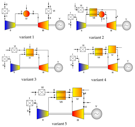 Sustainability Free FullText Thermodynamic Cycle Concepts for High
