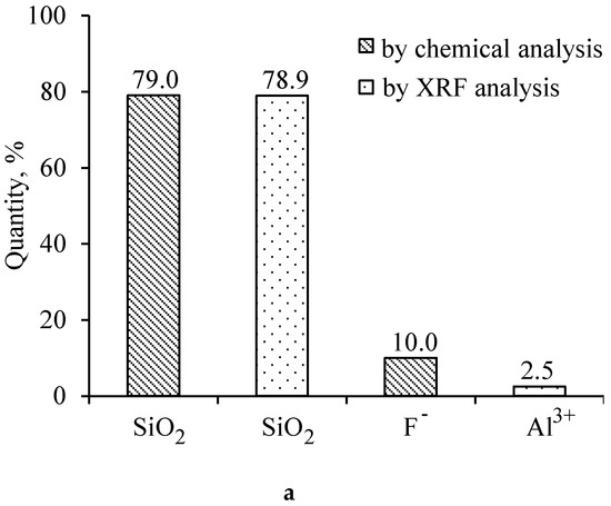 The Prospective Approach for the Reduction of Fluoride Ions Mobility in Industrial Waste by Creating Products of Commercial Value