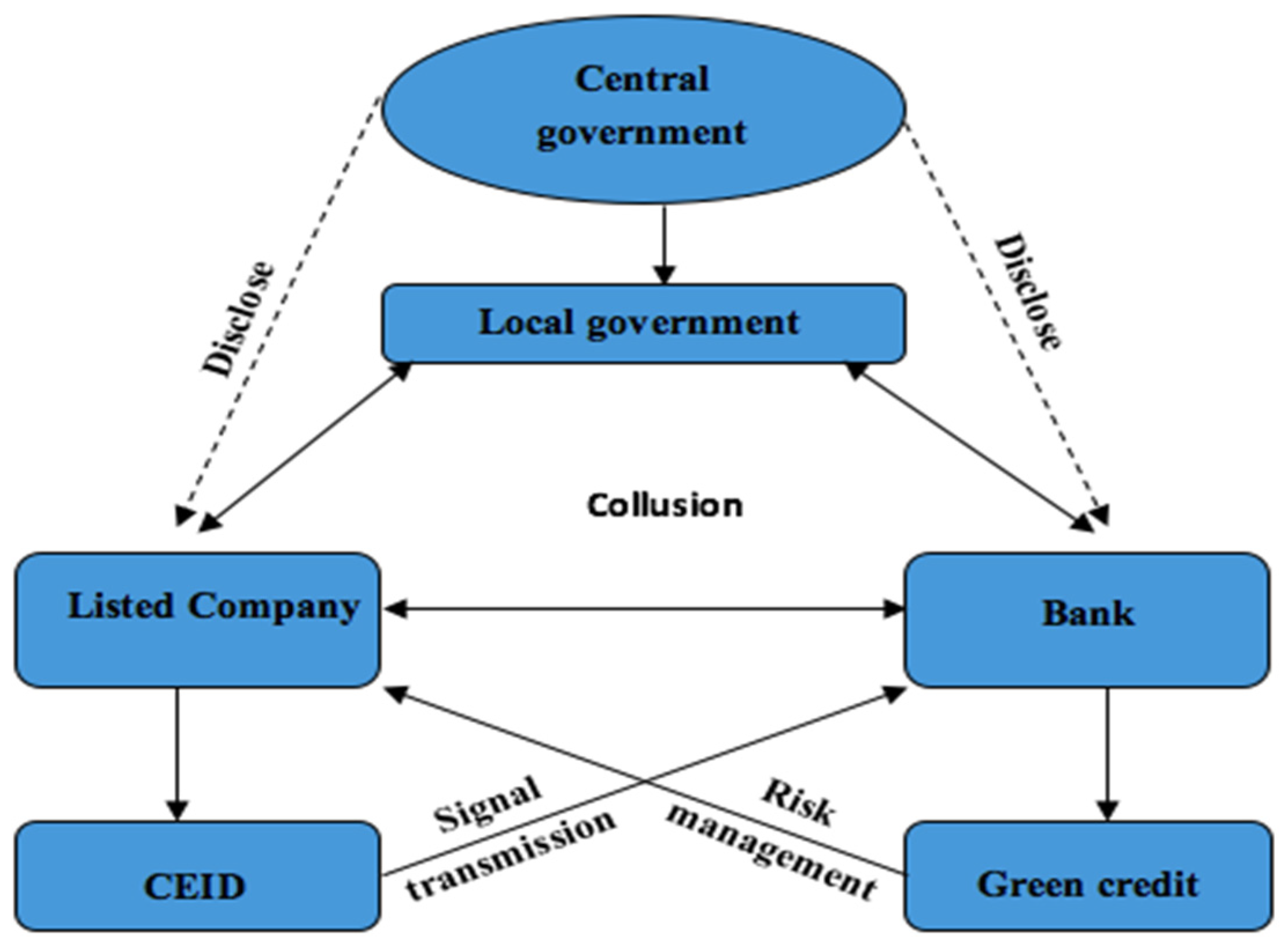 Sustainability Free Full Text Does Green Credit Policy Work In