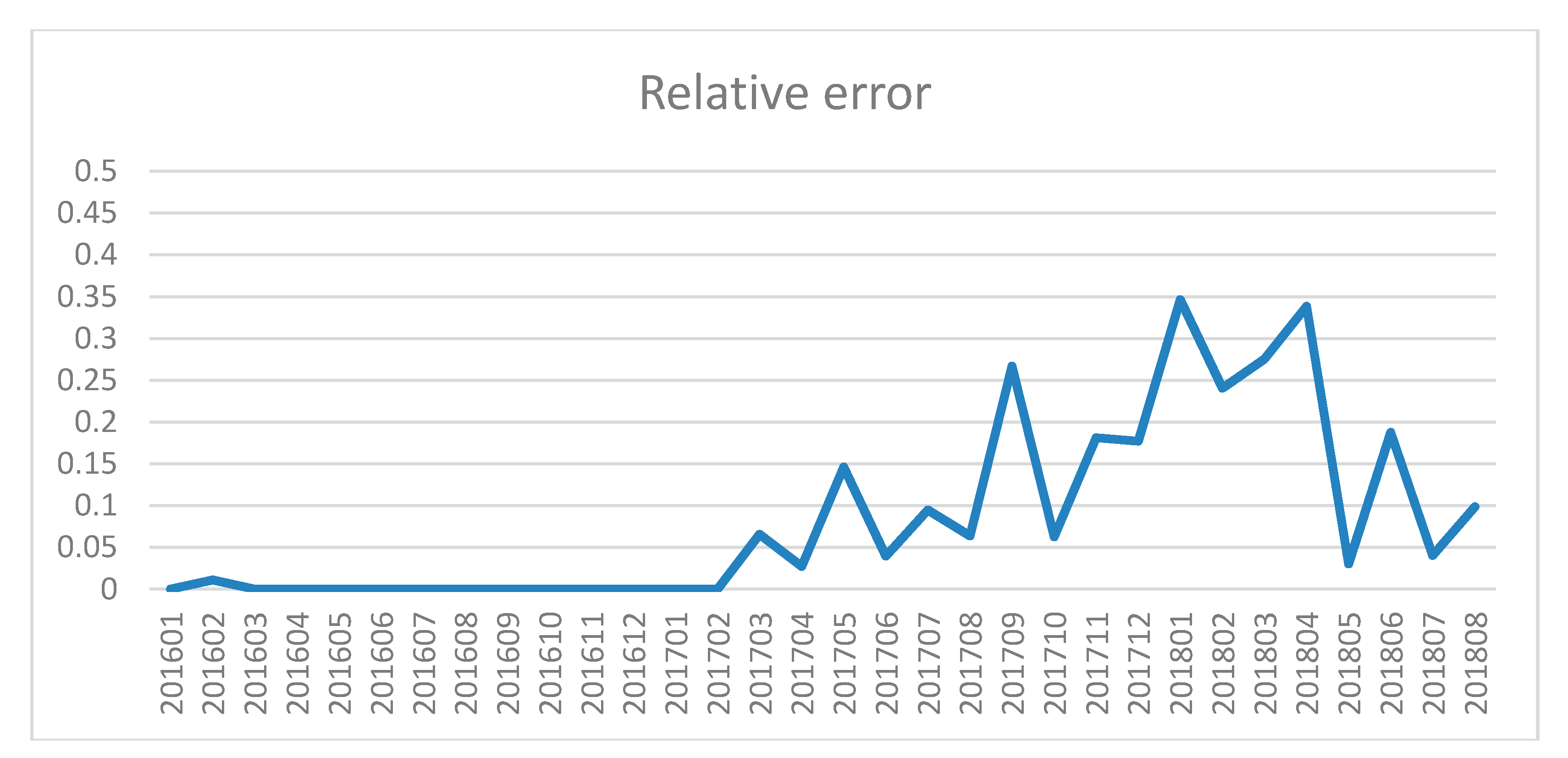 Sustainability 11 00741 g003 550