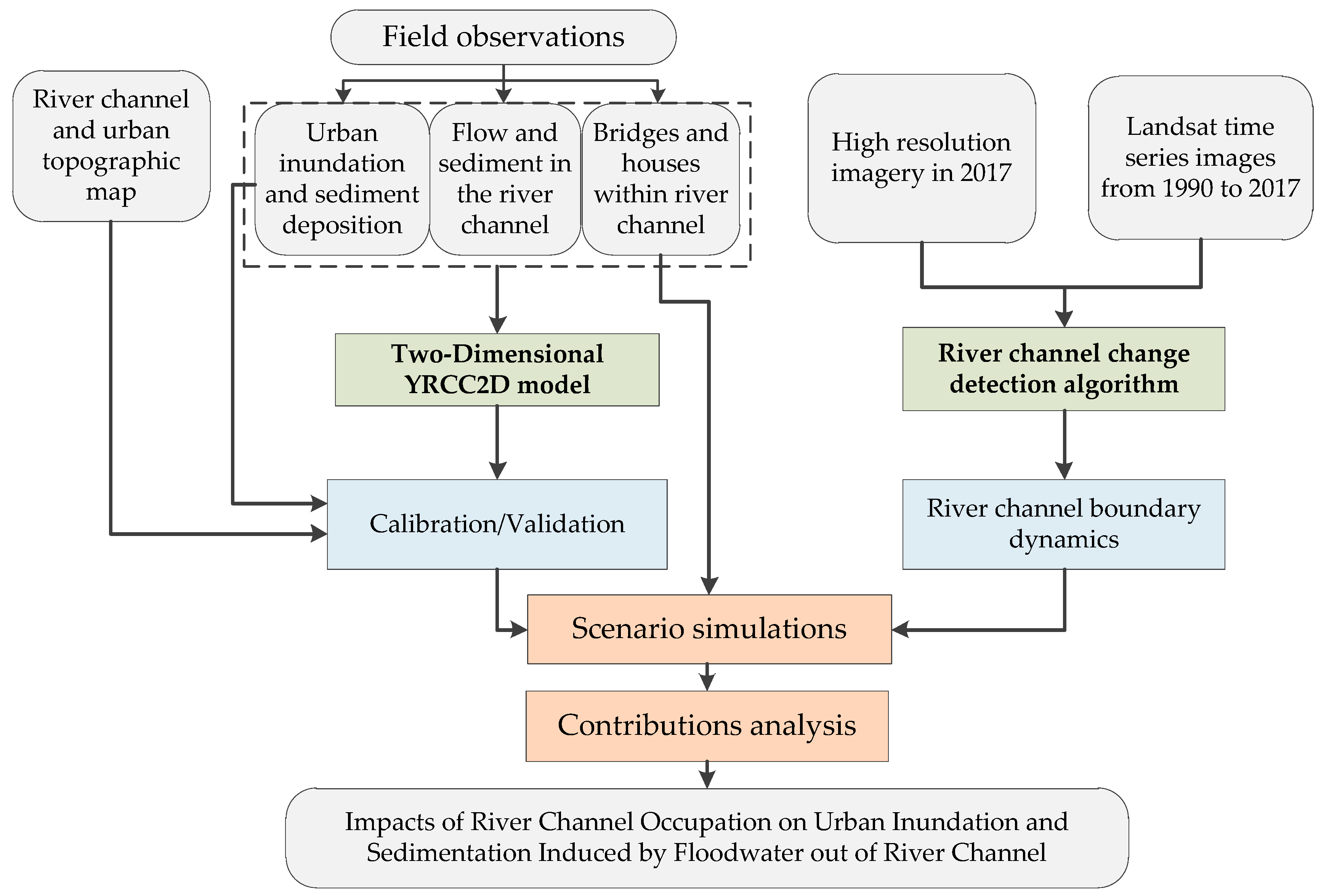 Sustainability 11 00761 g003