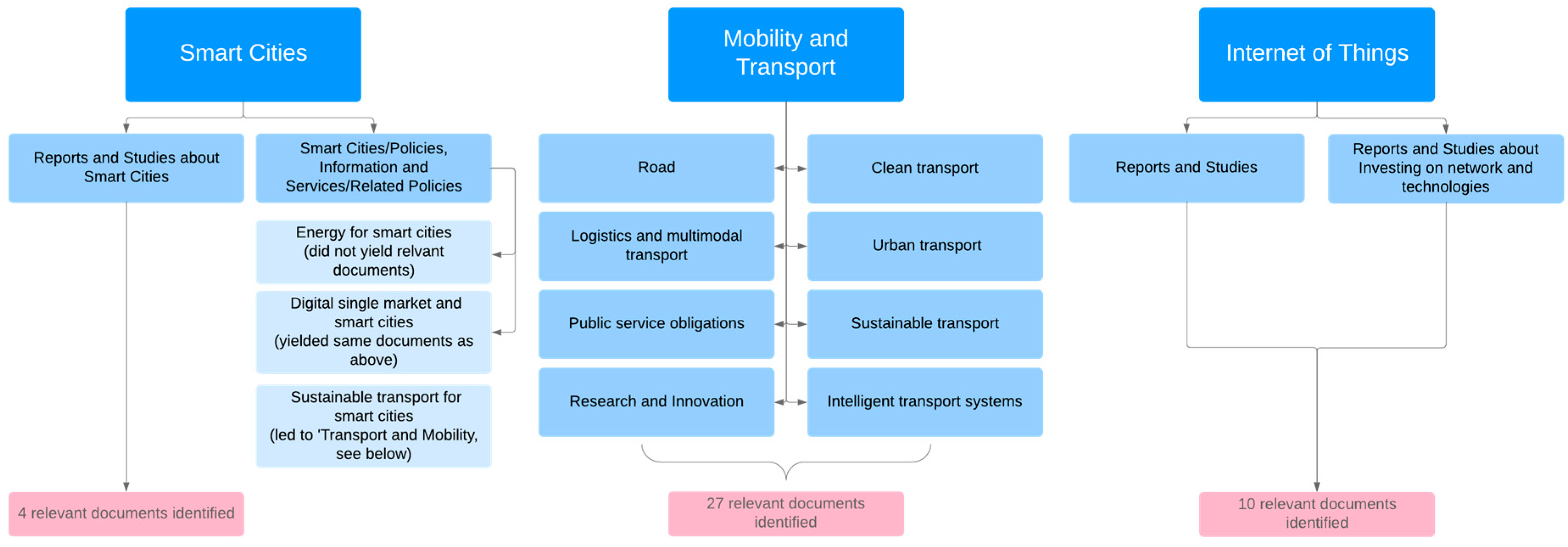 The Internet of Things: How Smart TVs Smart Cars and Smart Cities Are Changing the World Smart Homes