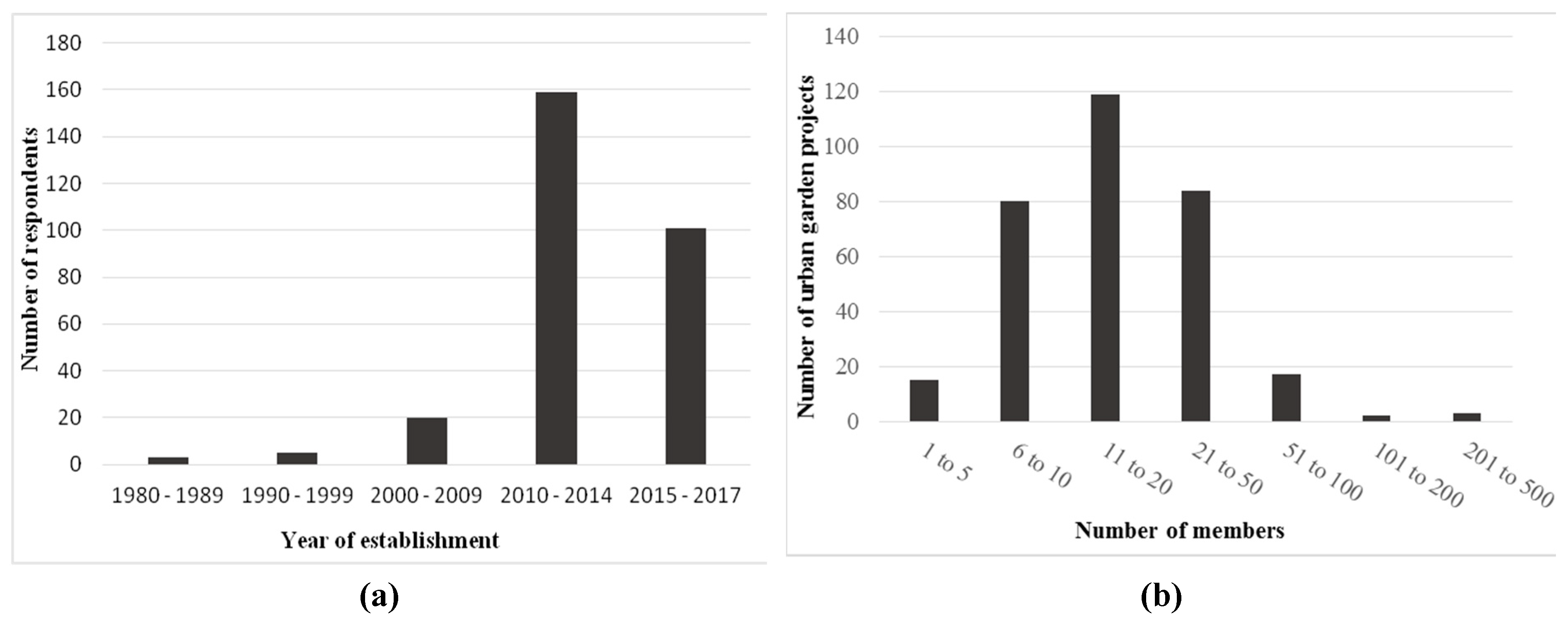 Sustainability Free Full Text Urban Gardening In Germany