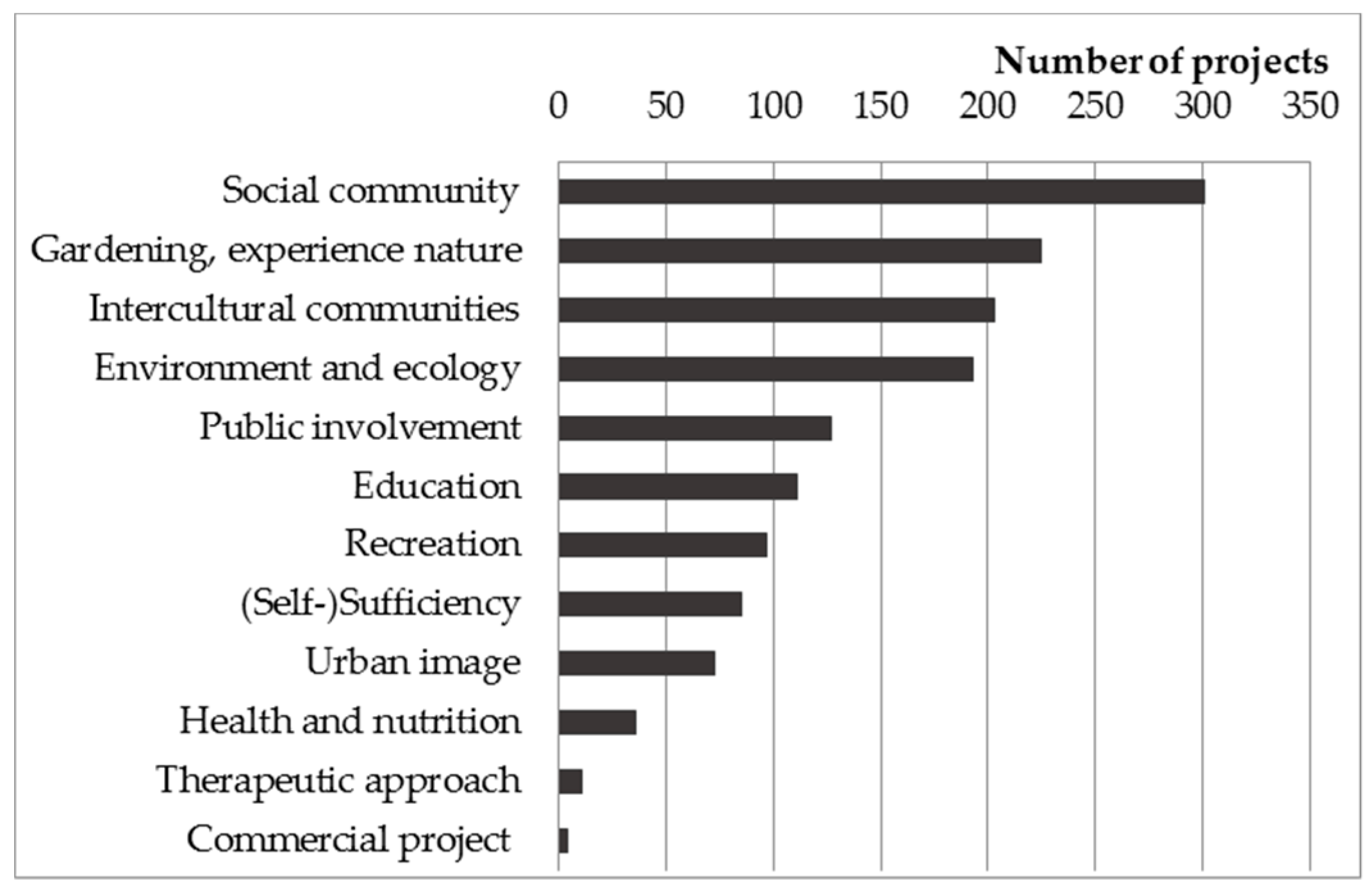 Sustainability Free Full Text Urban Gardening In Germany