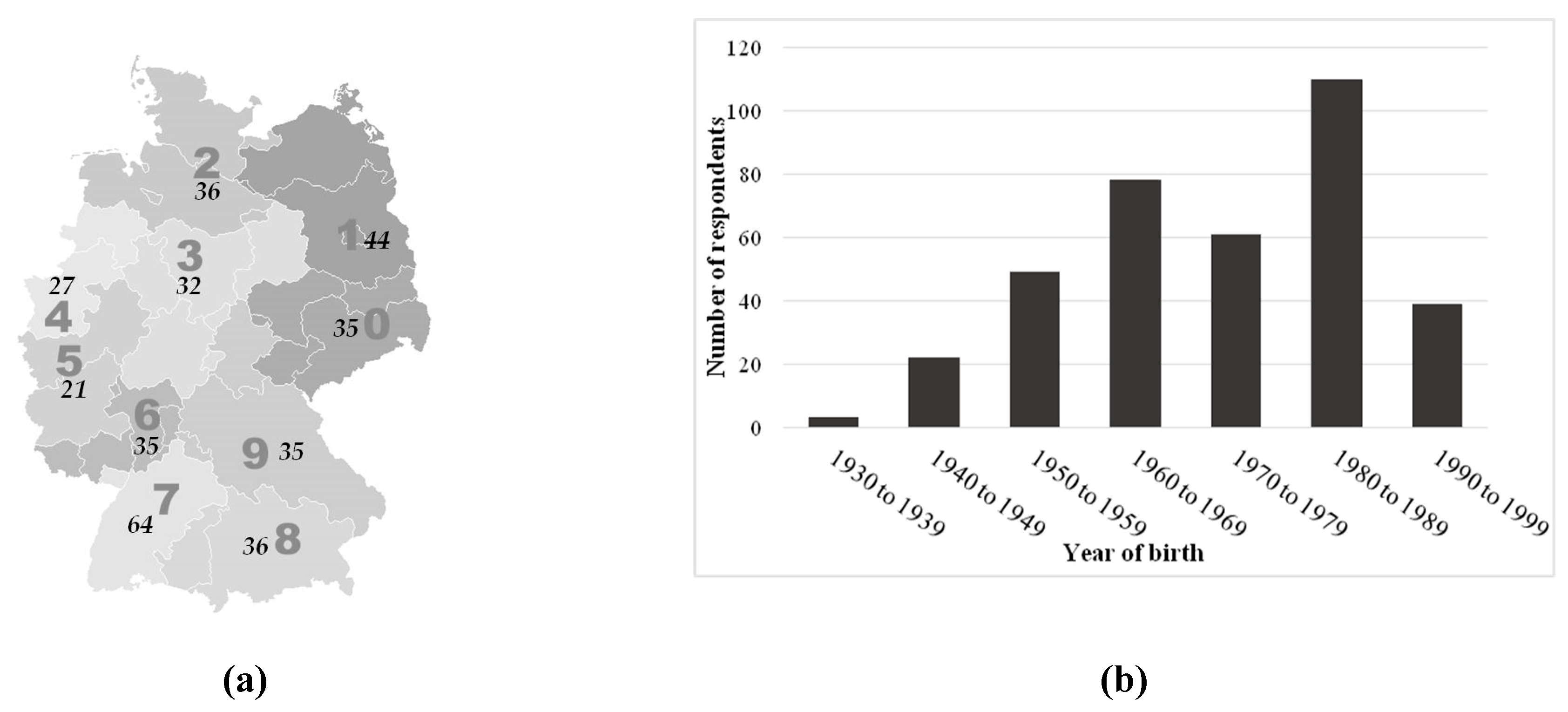 Sustainability Free Full Text Urban Gardening In Germany