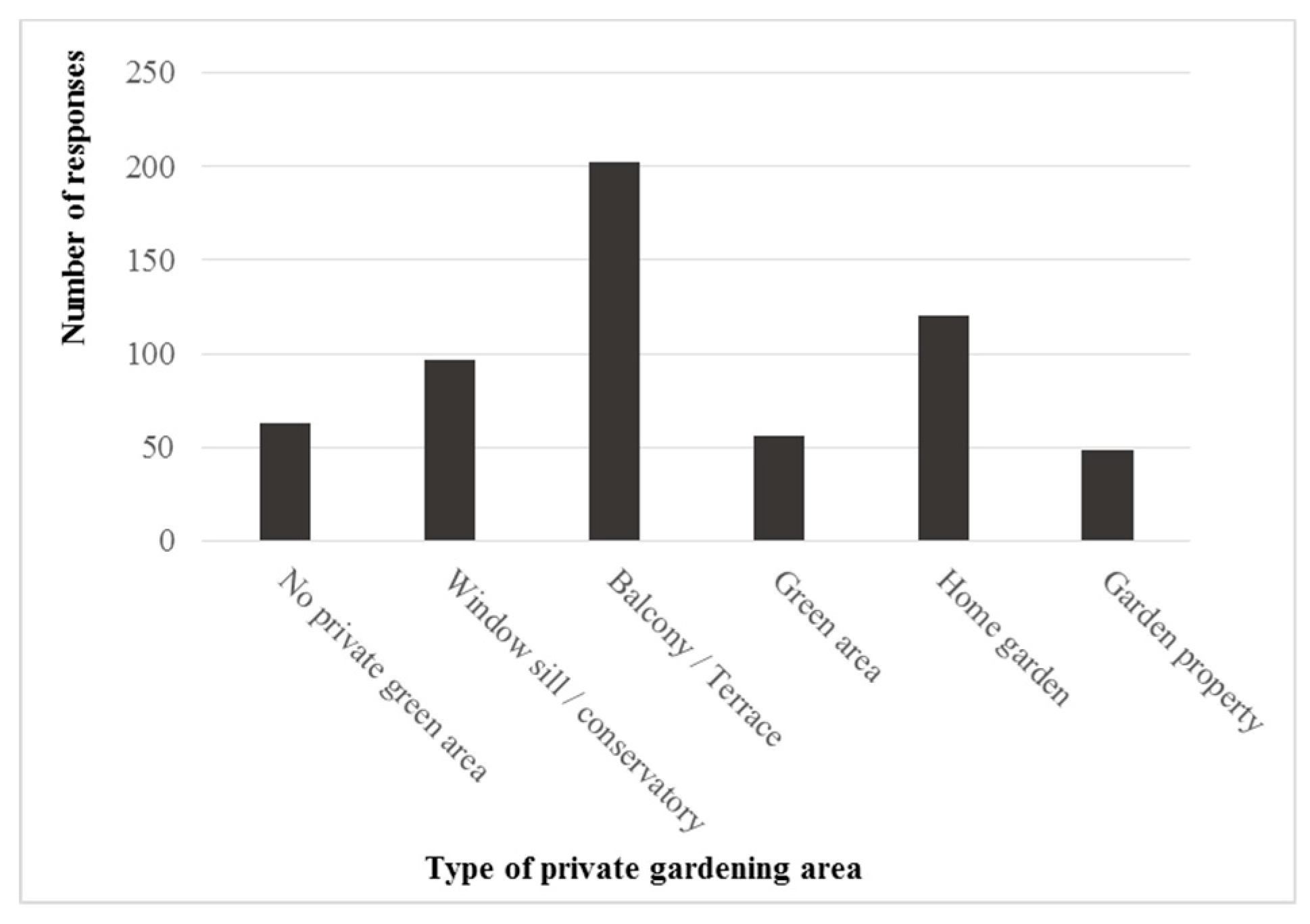 Sustainability Free Full Text Urban Gardening In Germany