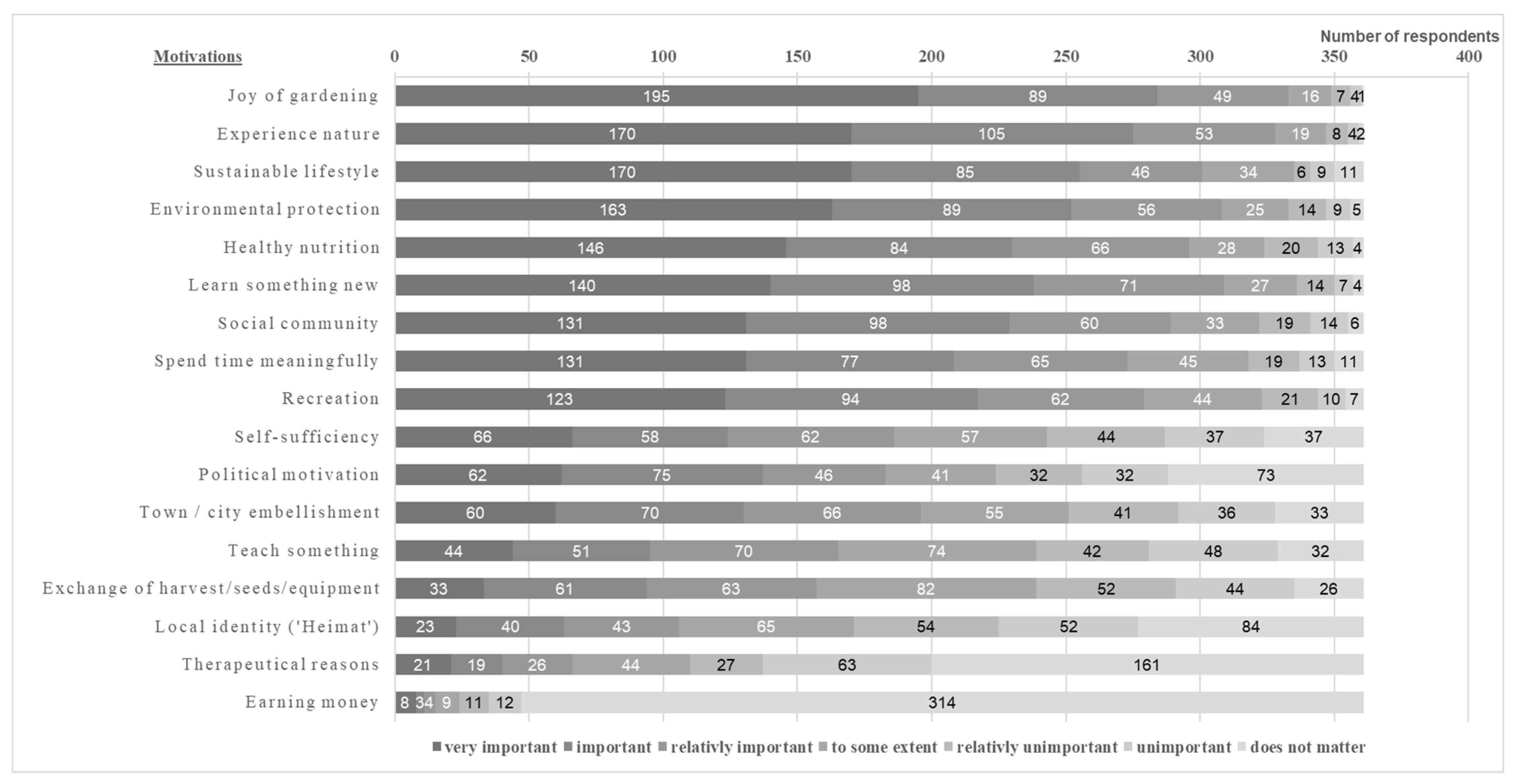 Sustainability Free Full Text Urban Gardening In Germany