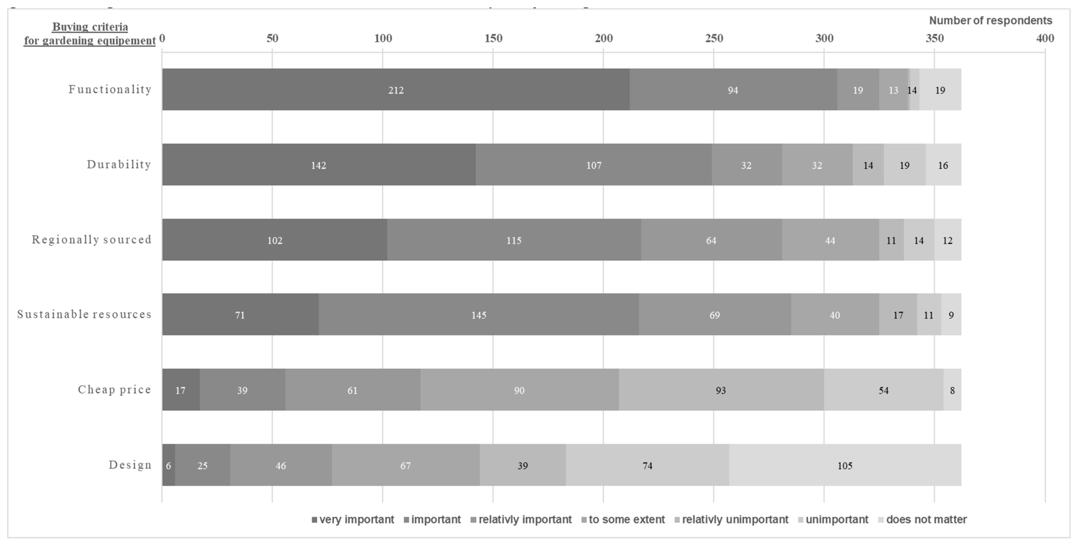 Sustainability Free Full Text Urban Gardening In Germany