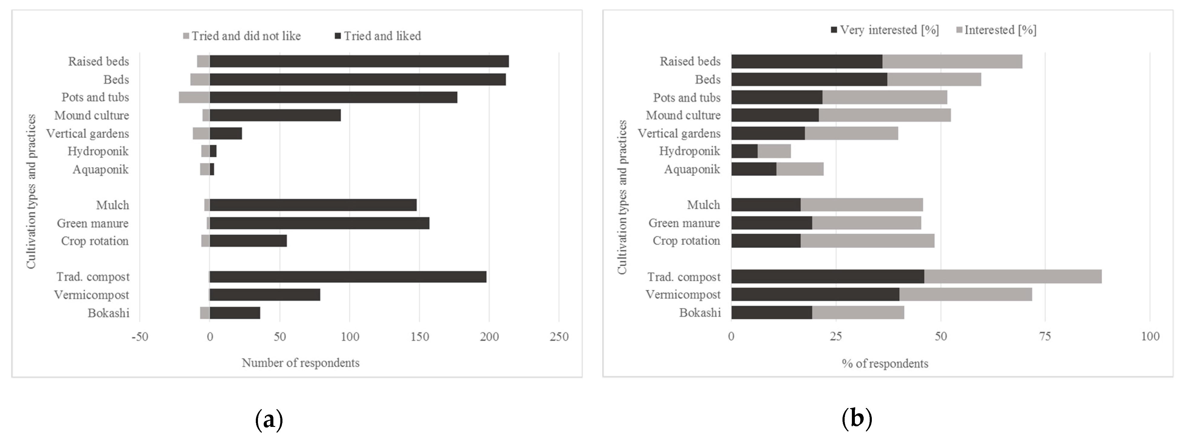 Sustainability Free Full Text Urban Gardening In Germany