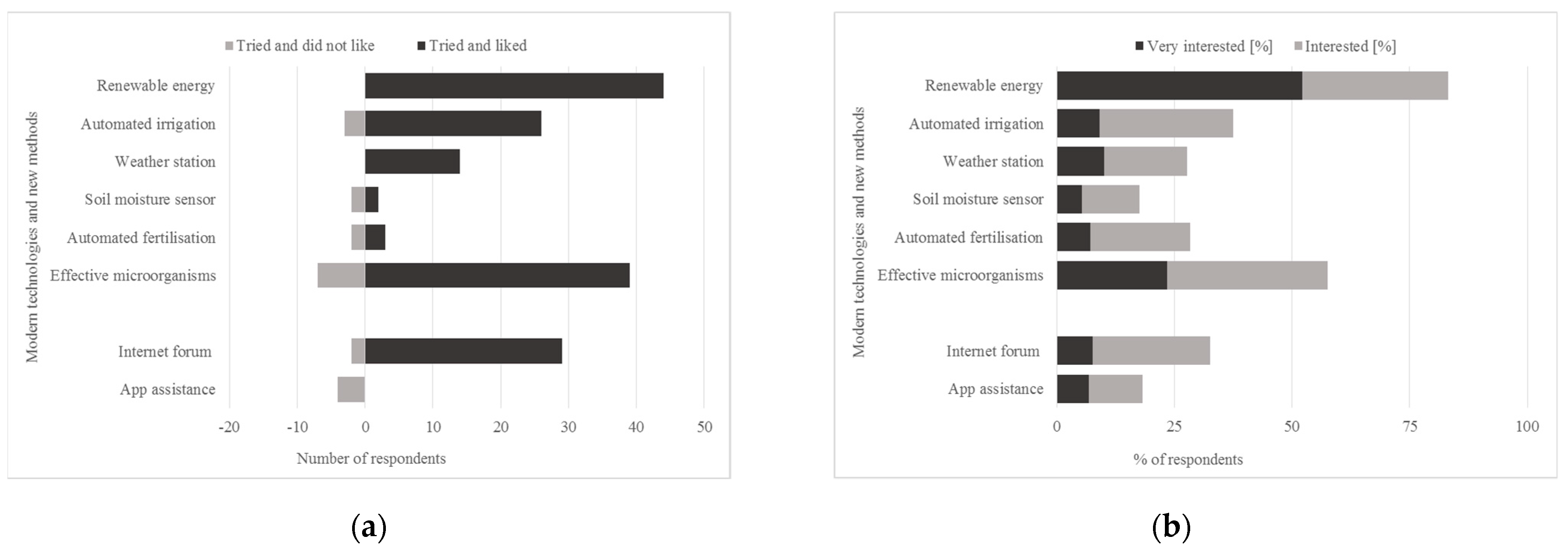 Sustainability Free Full Text Urban Gardening In Germany