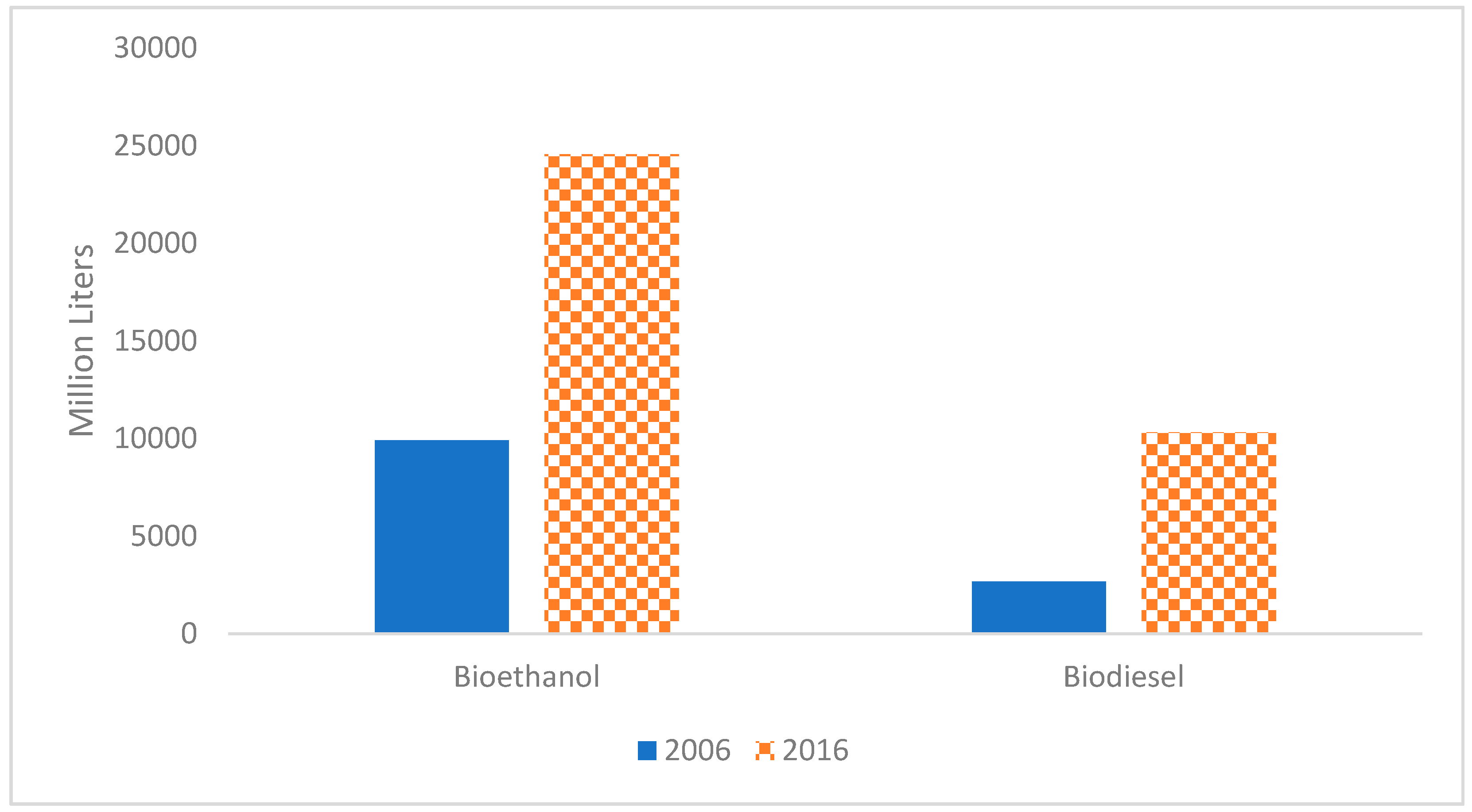 Bioethanol vs Biodiesel