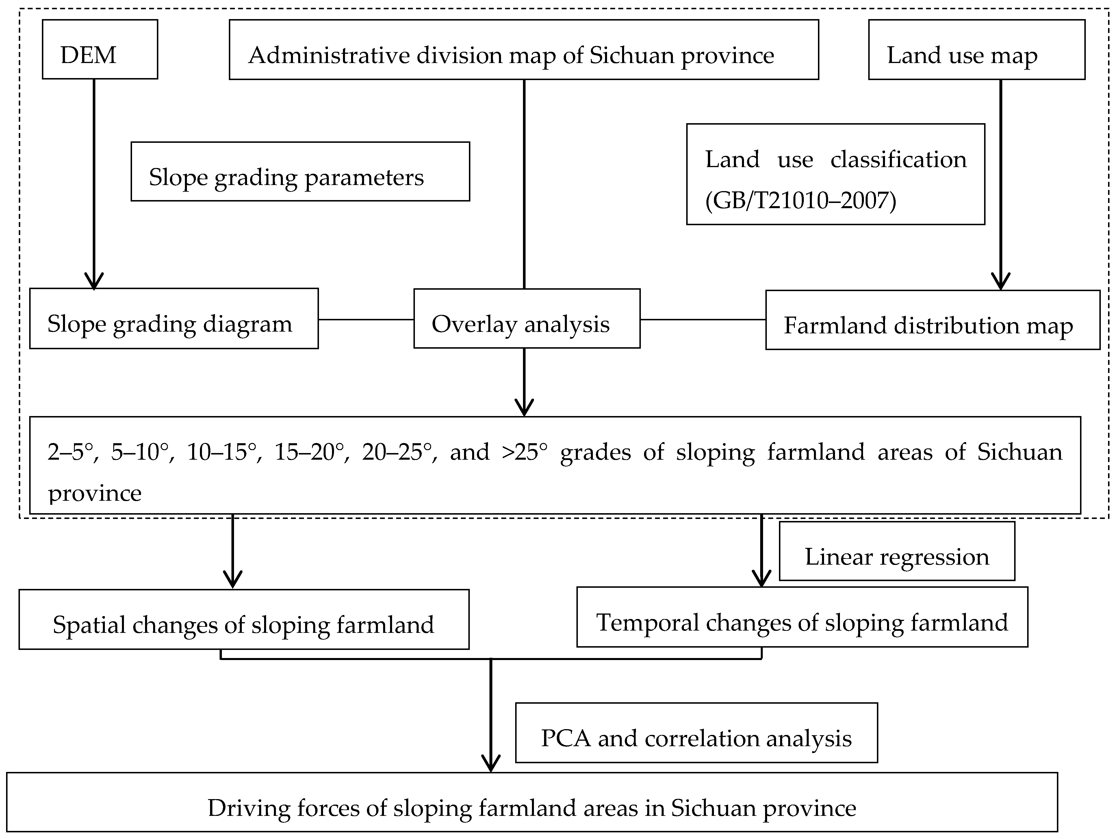 Dem System Food Chart