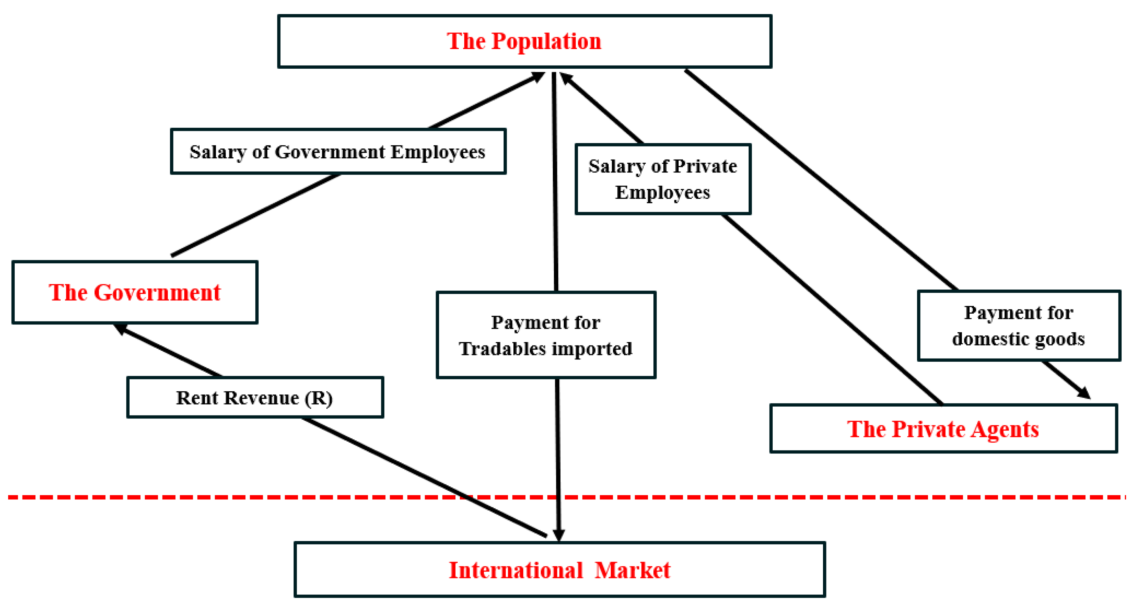 Variation in Rentier State Experiences3