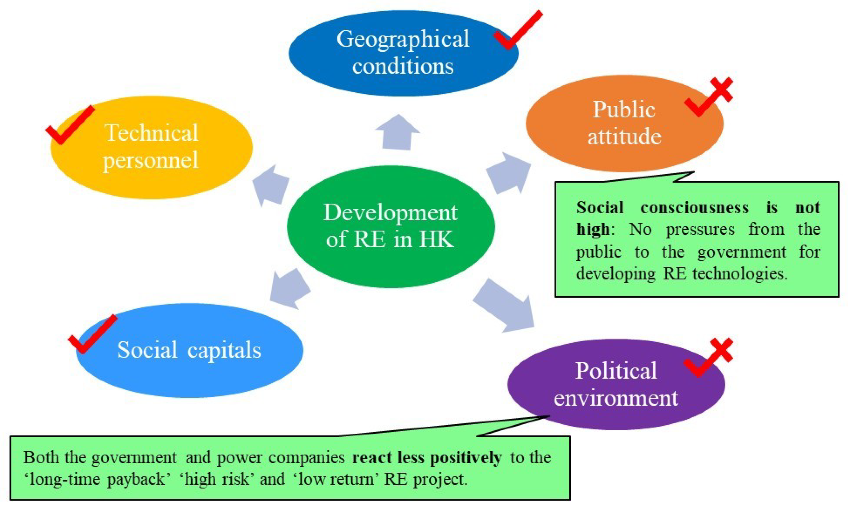 Conditions for the development of
