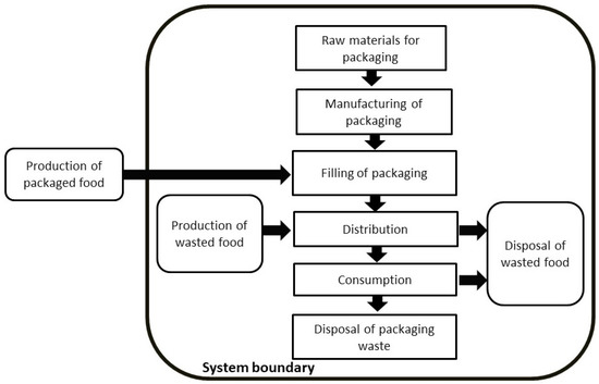 Food sales packaging system