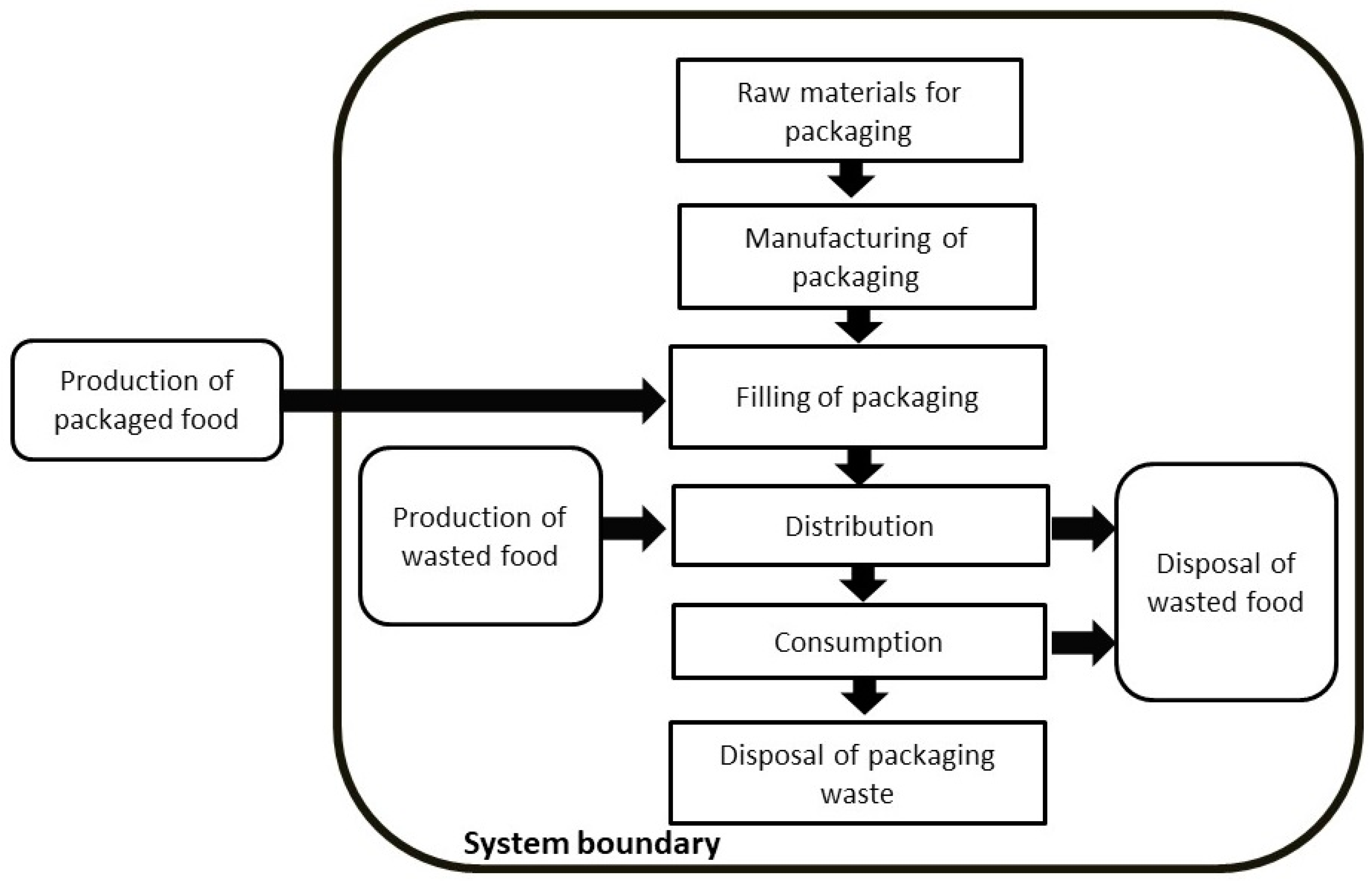 Sustainable Food & Beverage Packaging Solutions