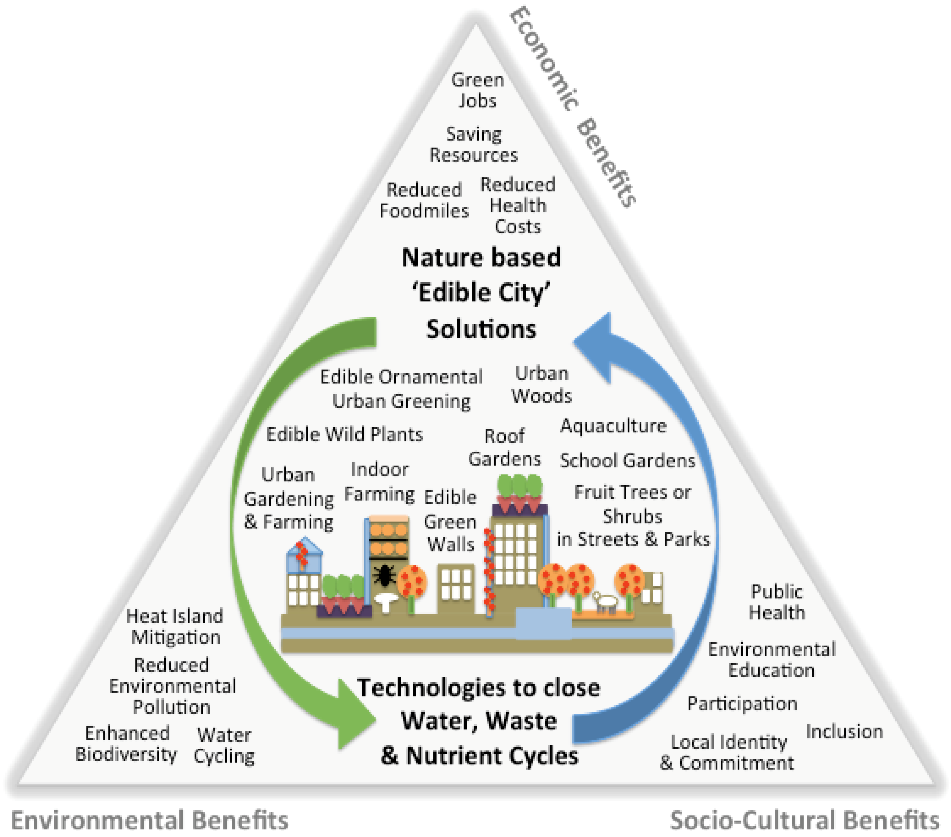 Sustainability Free Full Text Edible City Solutions One Step