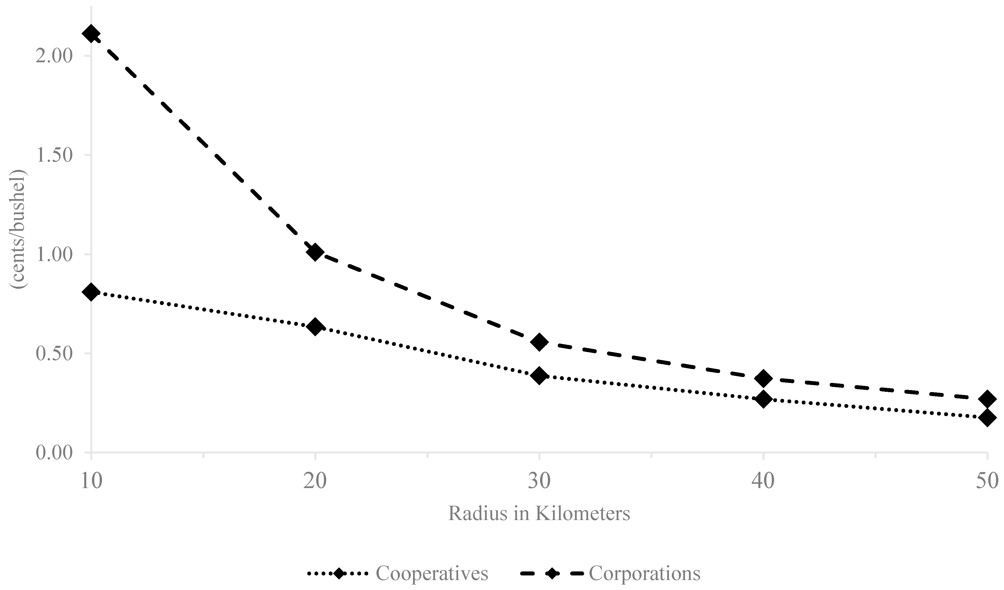 Sustainability Free Full Text Spatial Petition In The Iowa Corn Market Informing The Pricing Behavior Of Corporate And Cooperative Grain Merchants Html