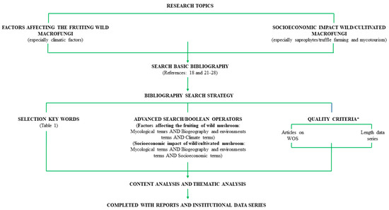 Sustainability Free Full Text Climatic And Socioeconomic