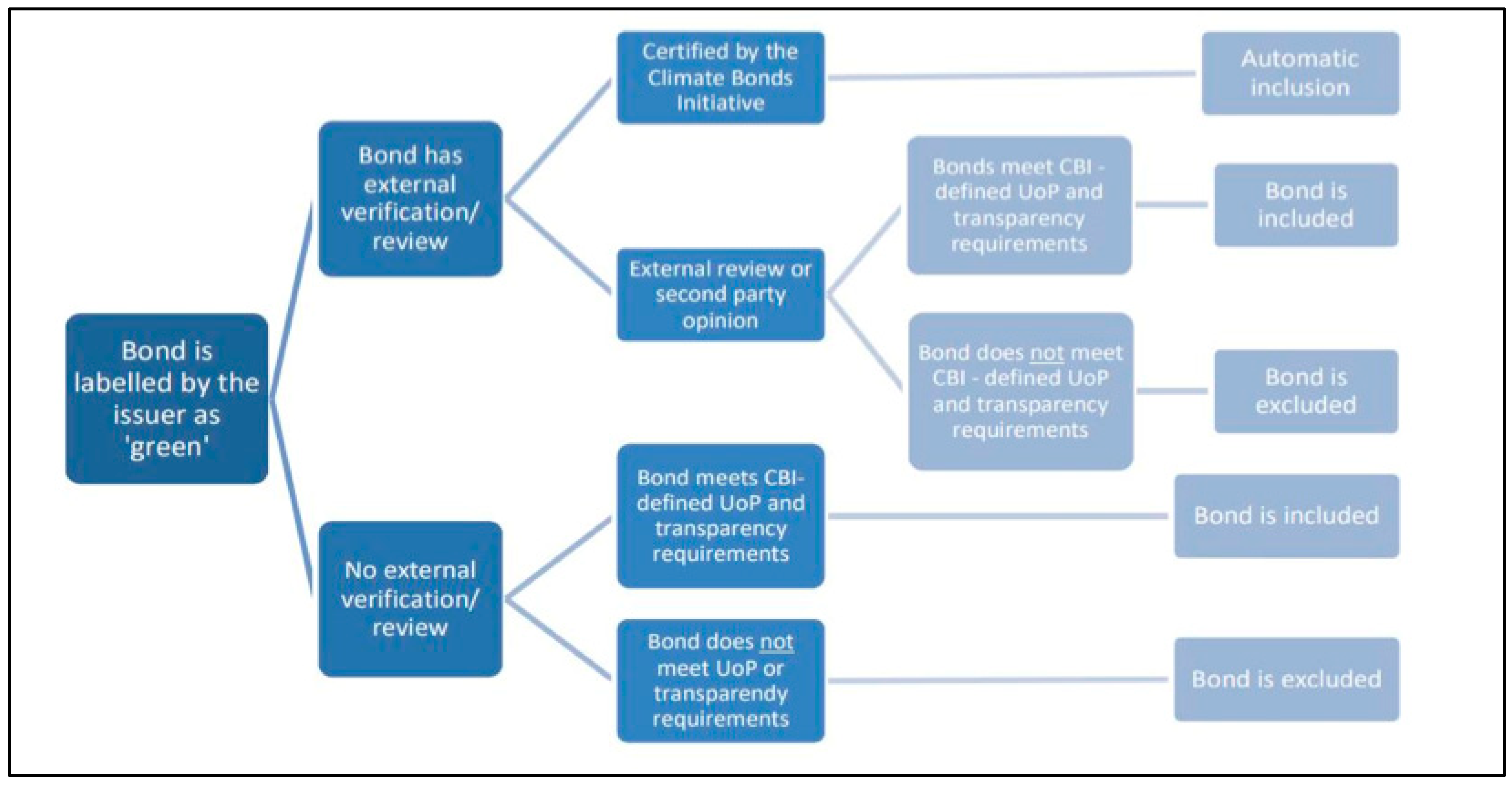 The Green Bonds Premium Puzzle: The Role of Issuer Characteristics and Thir...