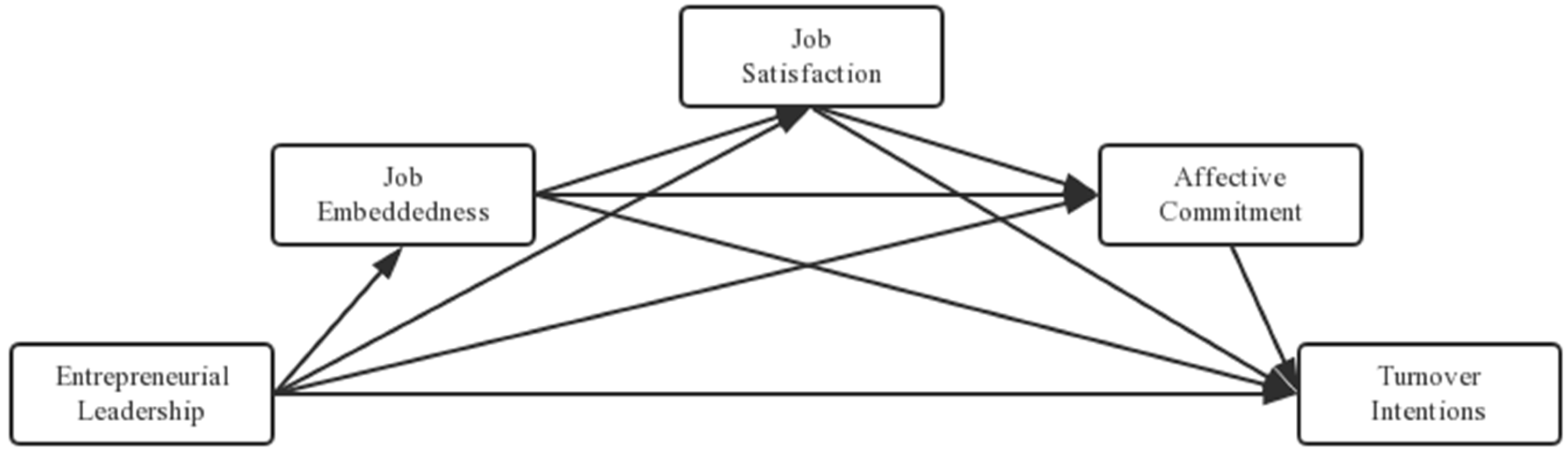 Sustainability Free Full Text Entrepreneurial Leadership And Turnover Intention In Startups Mediating Roles Of Employees Job Embeddedness Job Satisfaction And Affective Commitment Html Sustainability Free Full Text Entrepreneurial Leadership And Turnover Intention In Startups Mediating Roles Of Employees Job Embeddedness Job Satisfaction And Affective Commitment Html