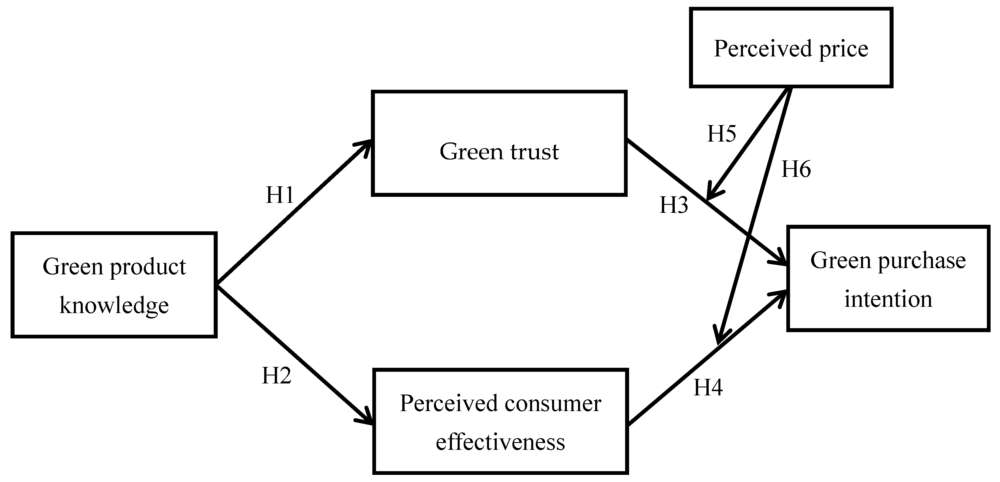 Purchase intention research paper