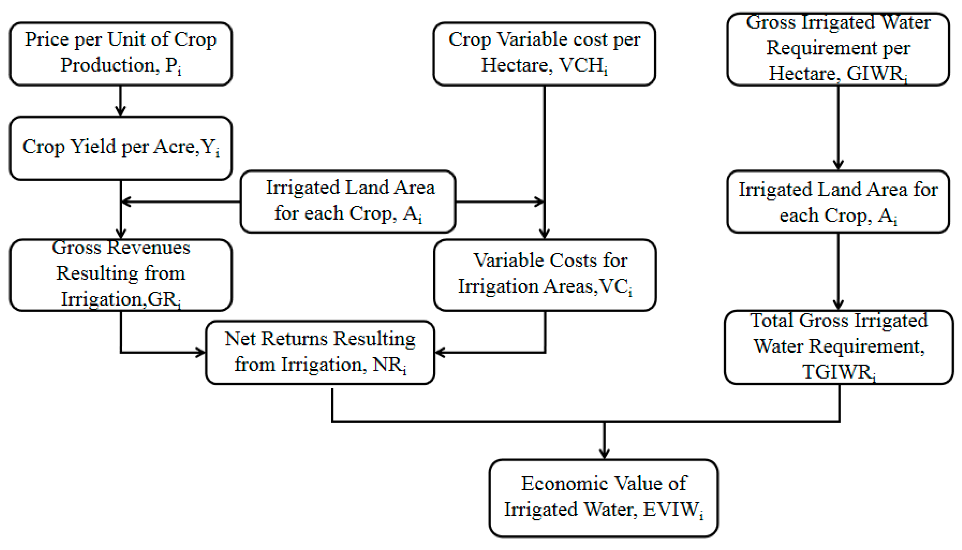 Crop Production Flow Chart