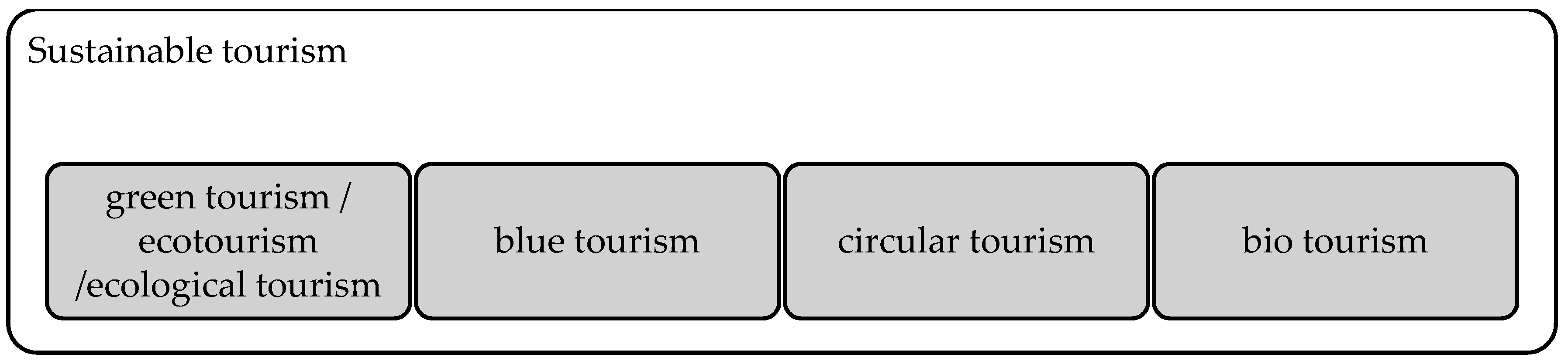 bibliometric analysis and literature review of ecotourism toward sustainable development