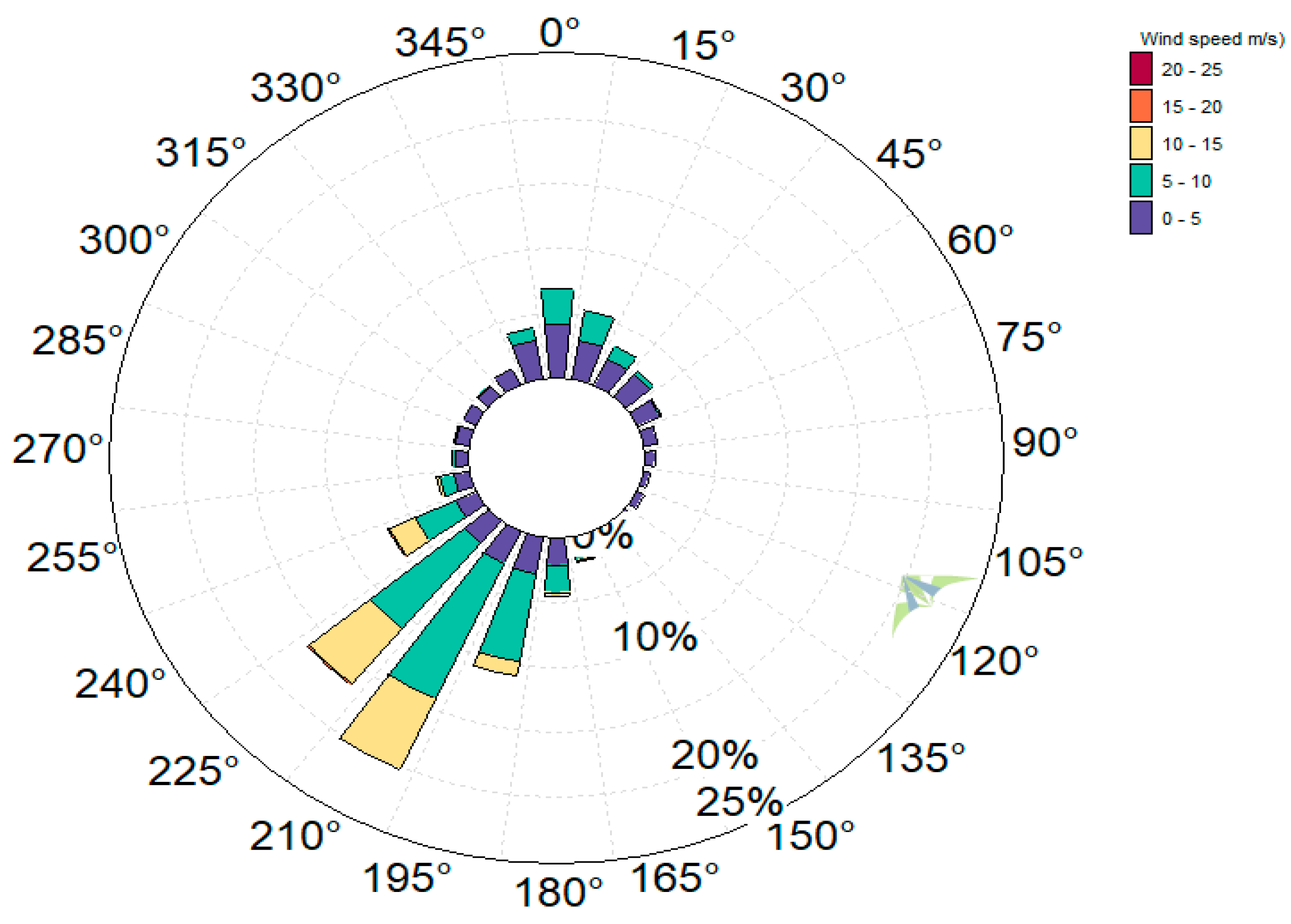 wind rose diagram india