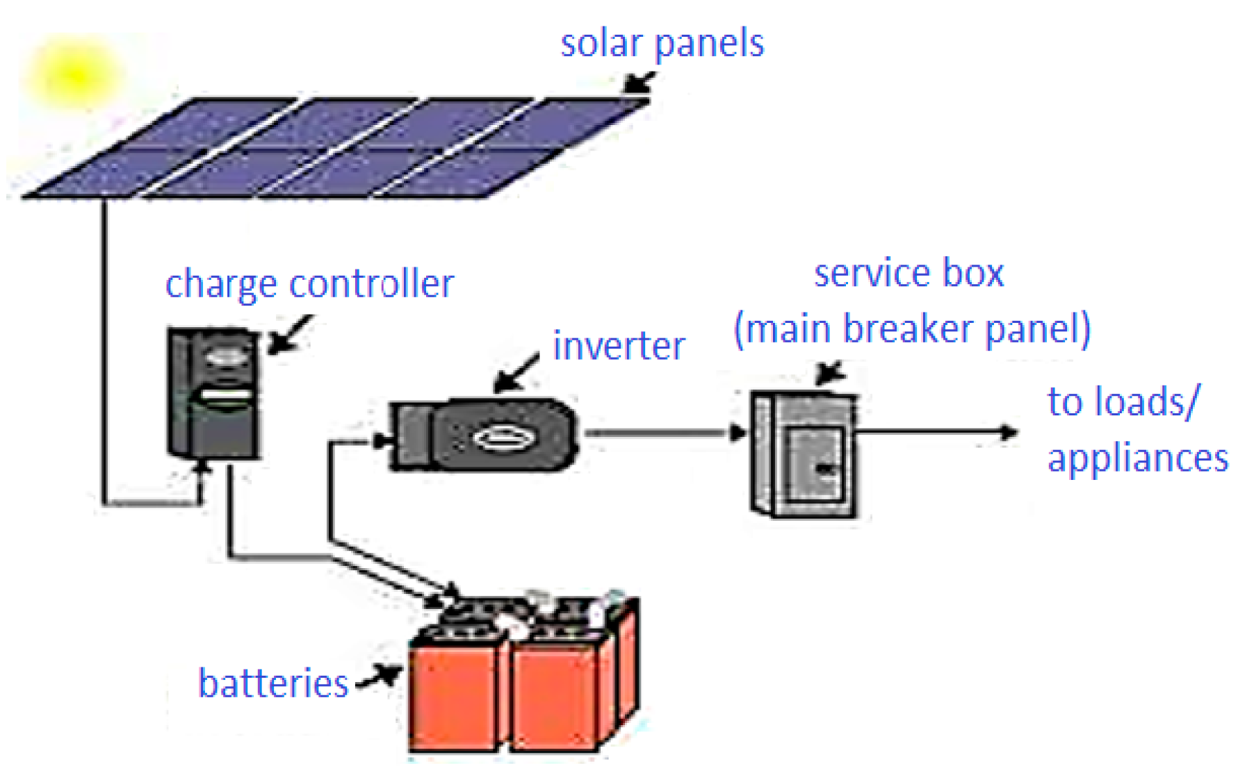 Sustainability Free Full Text System And Cost Analysis