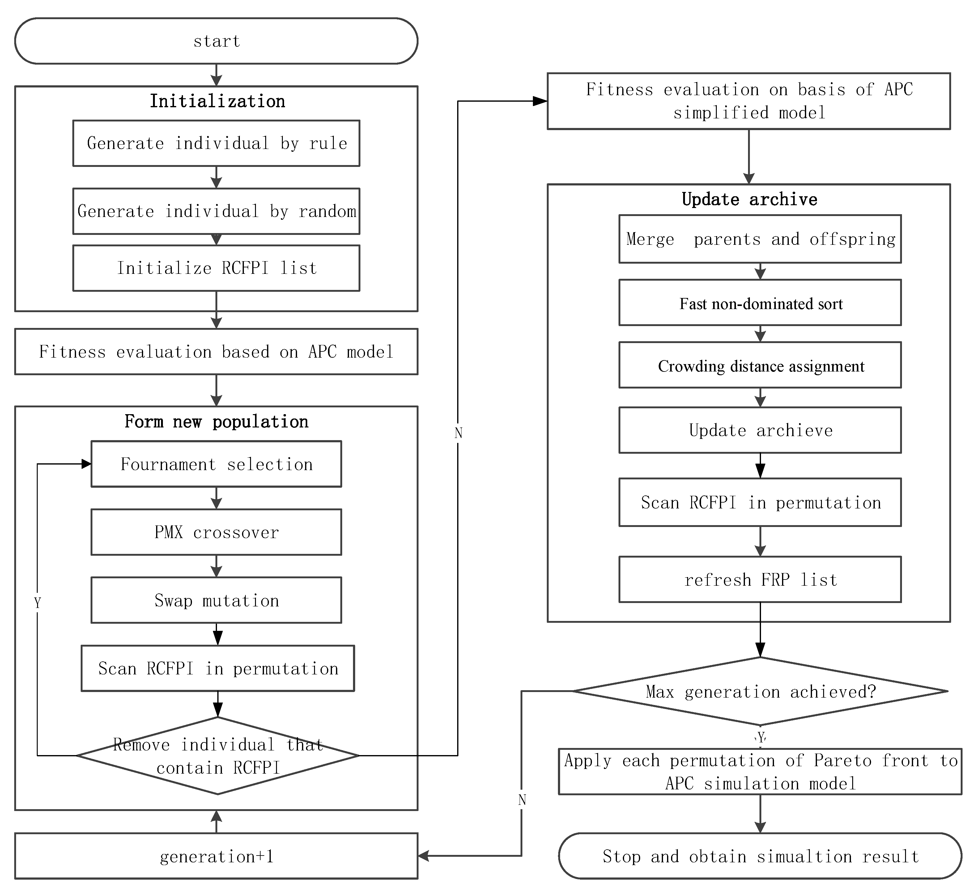 Tft Algorithm Chart