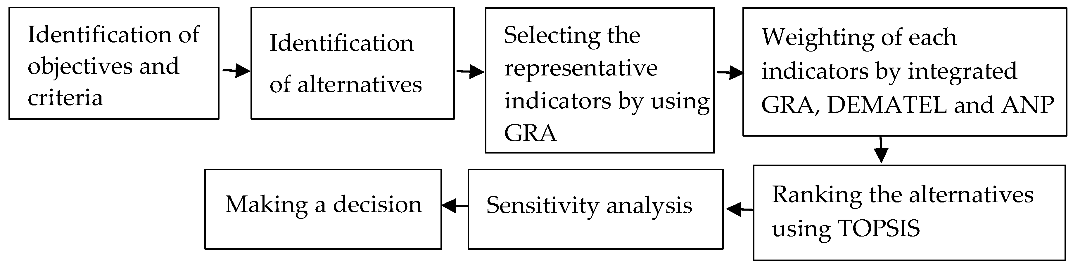 Sustainability Free Full Text A Hybrid Multi Criteria Decision