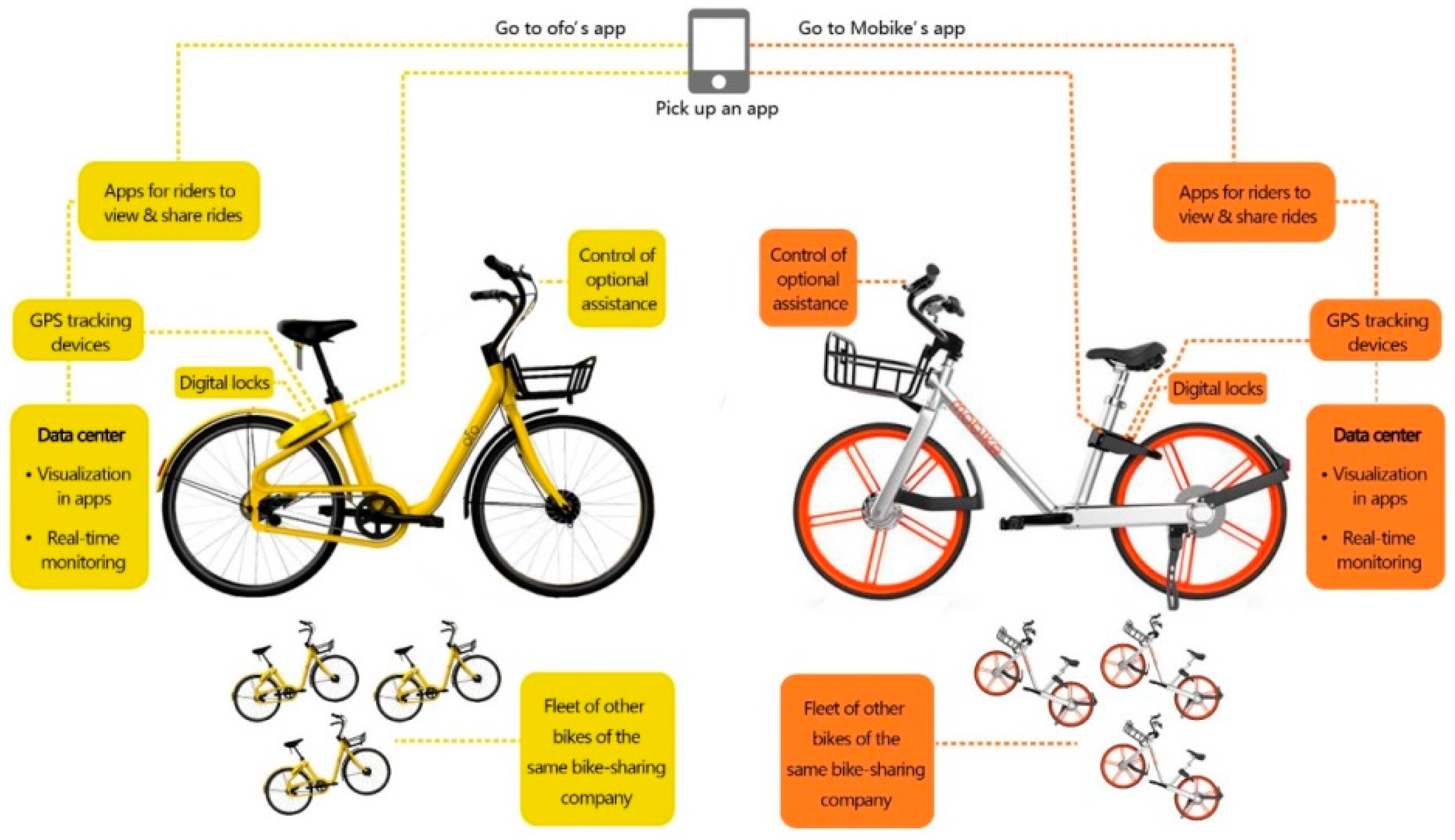 Sustainability Free Full Text Rethinking The Utility Of Public Bicycles The Development And Challenges Of Station Less Bike Sharing In China Html