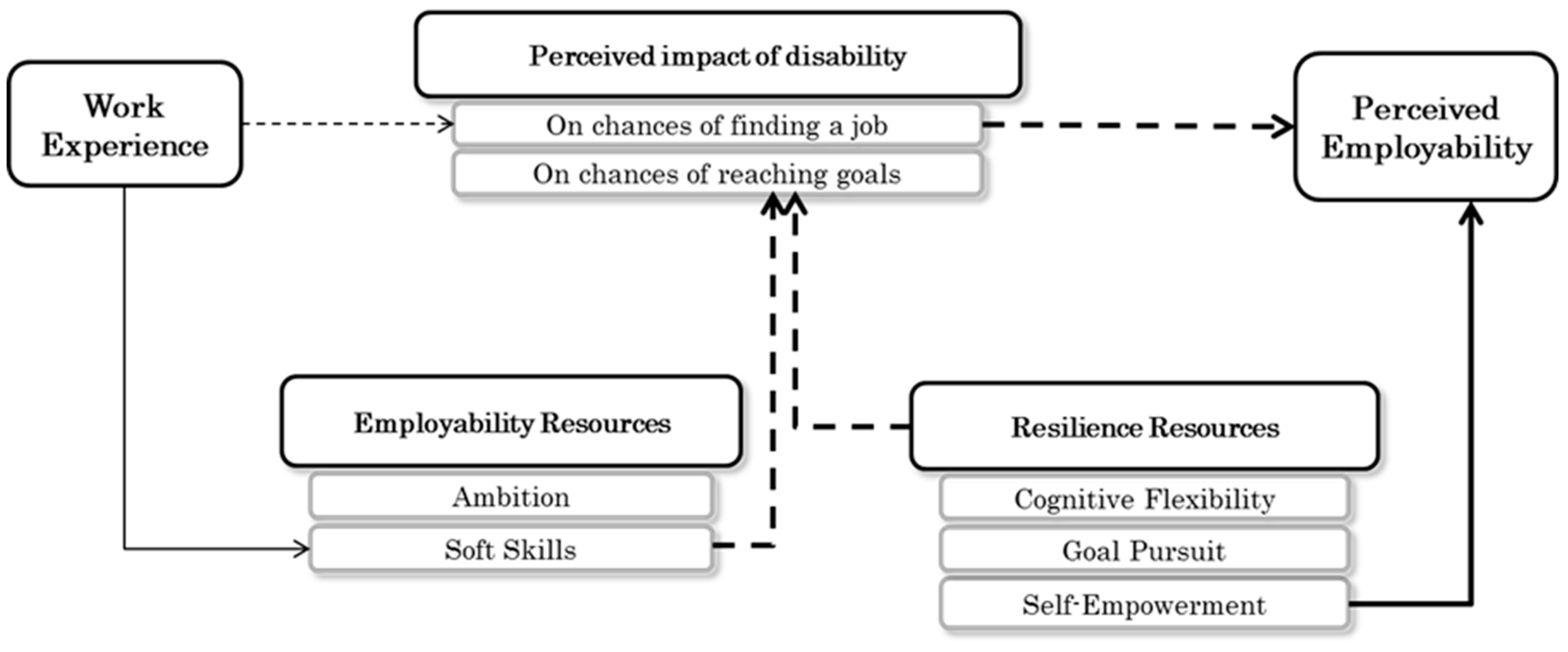 Sustainability Free Full Text Employability Of Disabled Graduates Resources For A Sustainable Employment Html