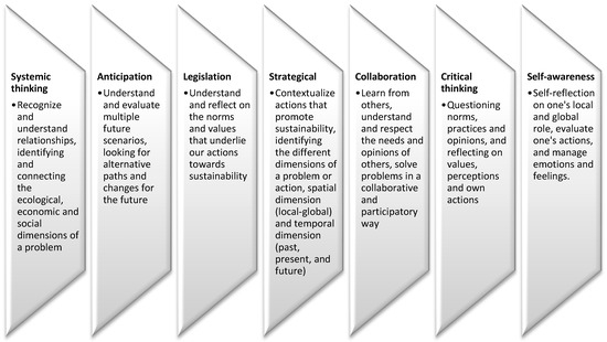 Sustainability Free Full Text A Professional Competences Diagnosis In Education For Sustainability A Case Study From The Standpoint Of The Education Guidance Service Egs In The Spanish Context Html