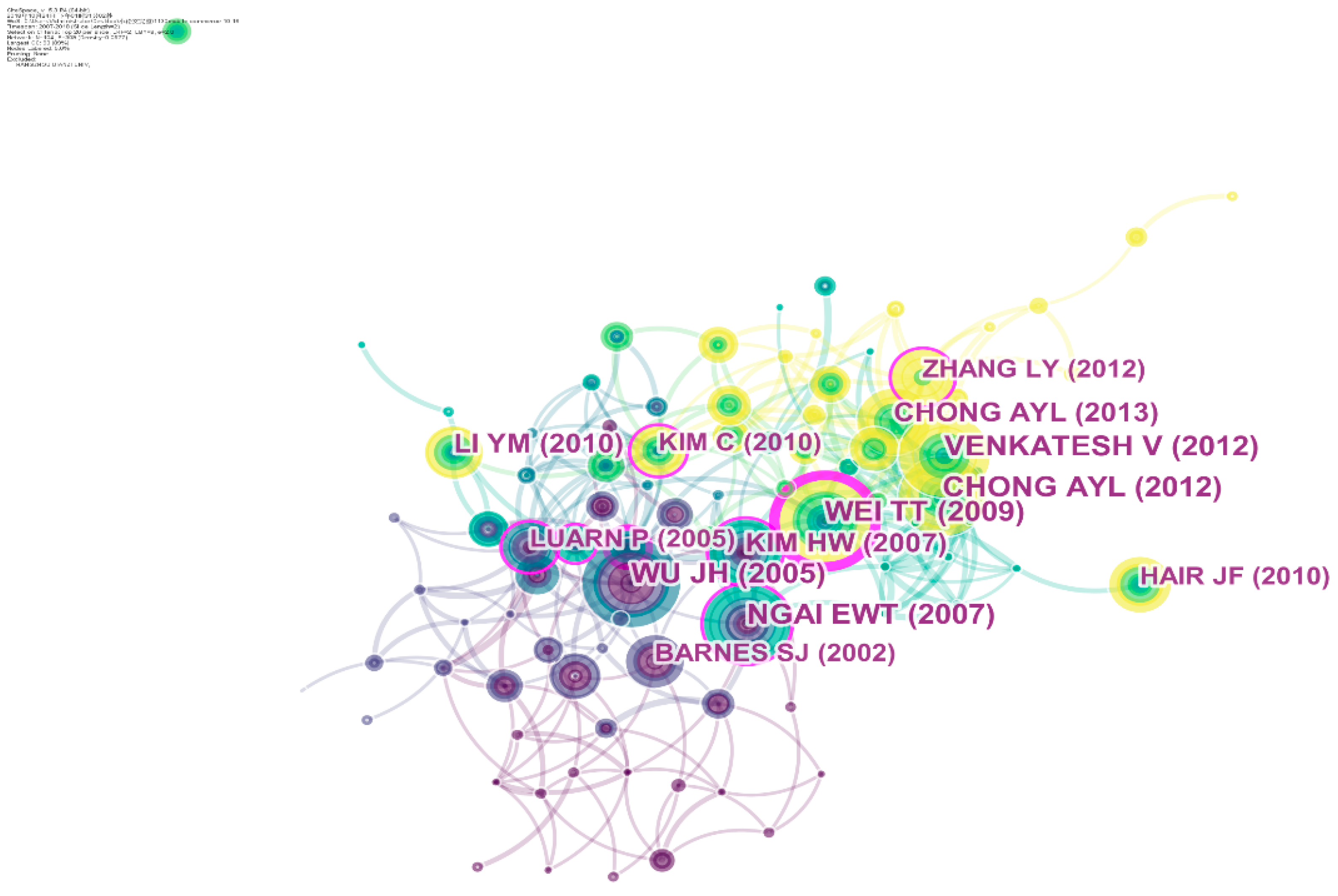Sustainability Free Full Text The Knowledge Mapping Of Mobile Commerce Research A Visual Analysis Based On I Model Html