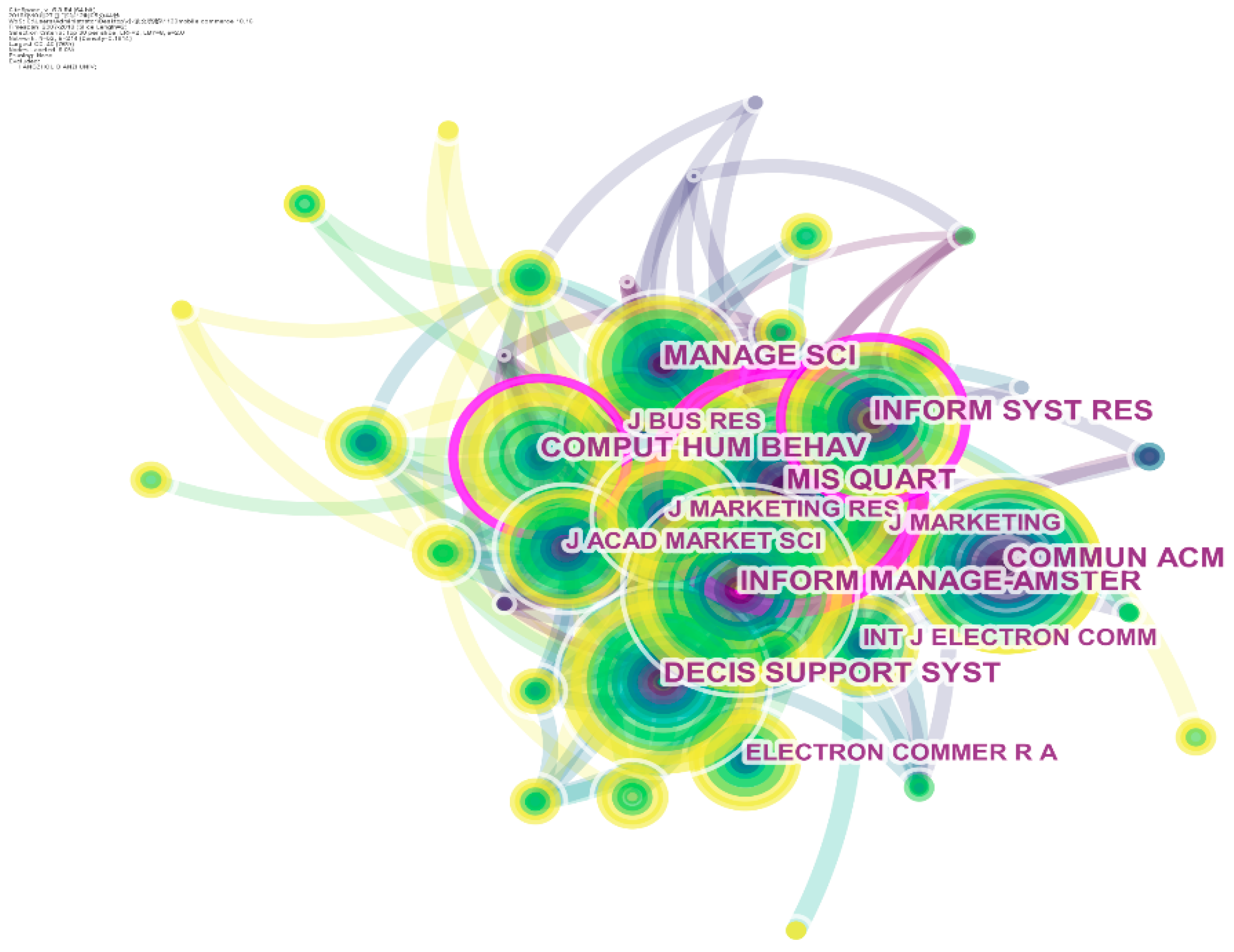 Sustainability Free Full Text The Knowledge Mapping Of Mobile Commerce Research A Visual Analysis Based On I Model Html