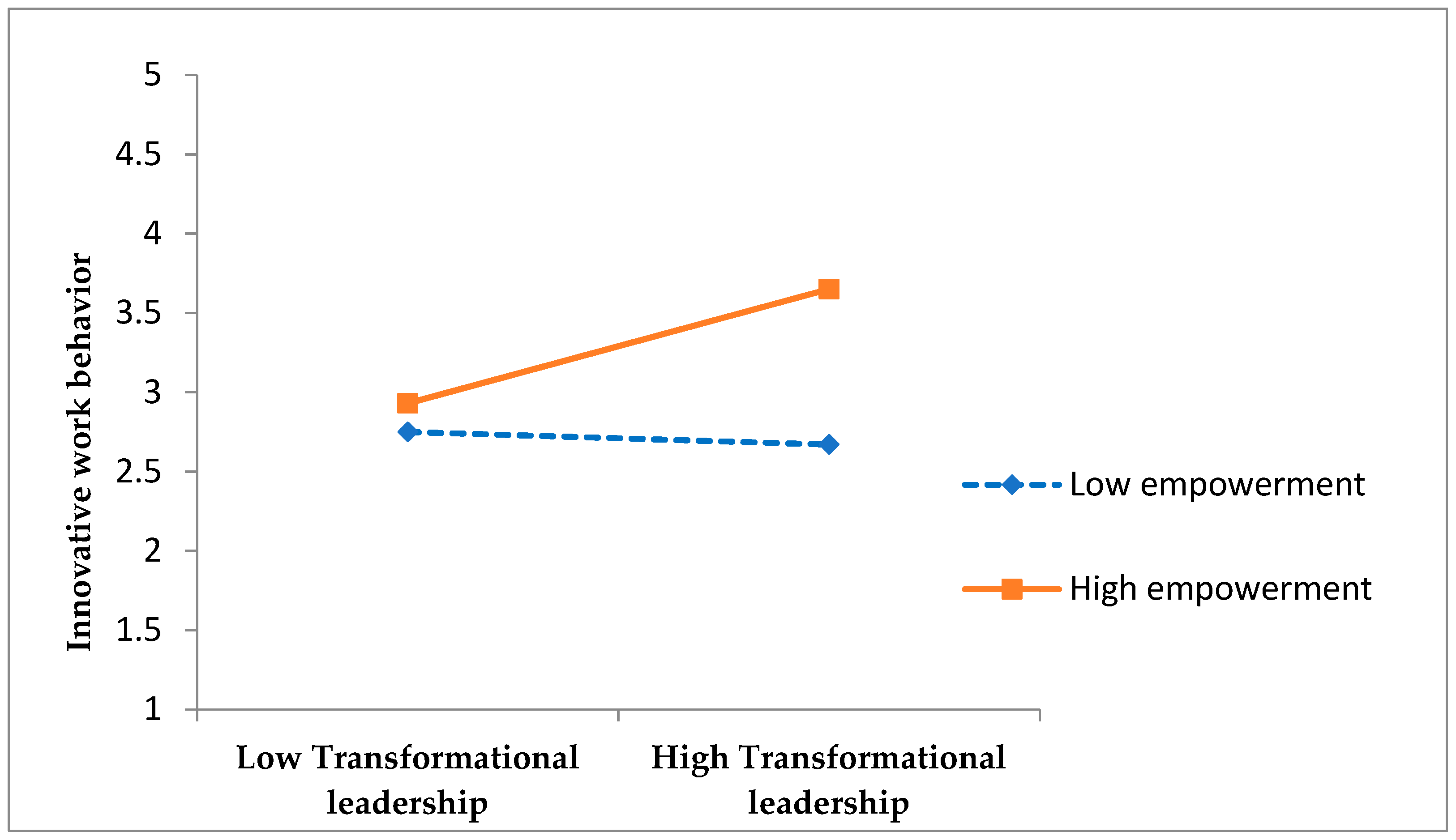 Influence of Transformational Leadership on Employees