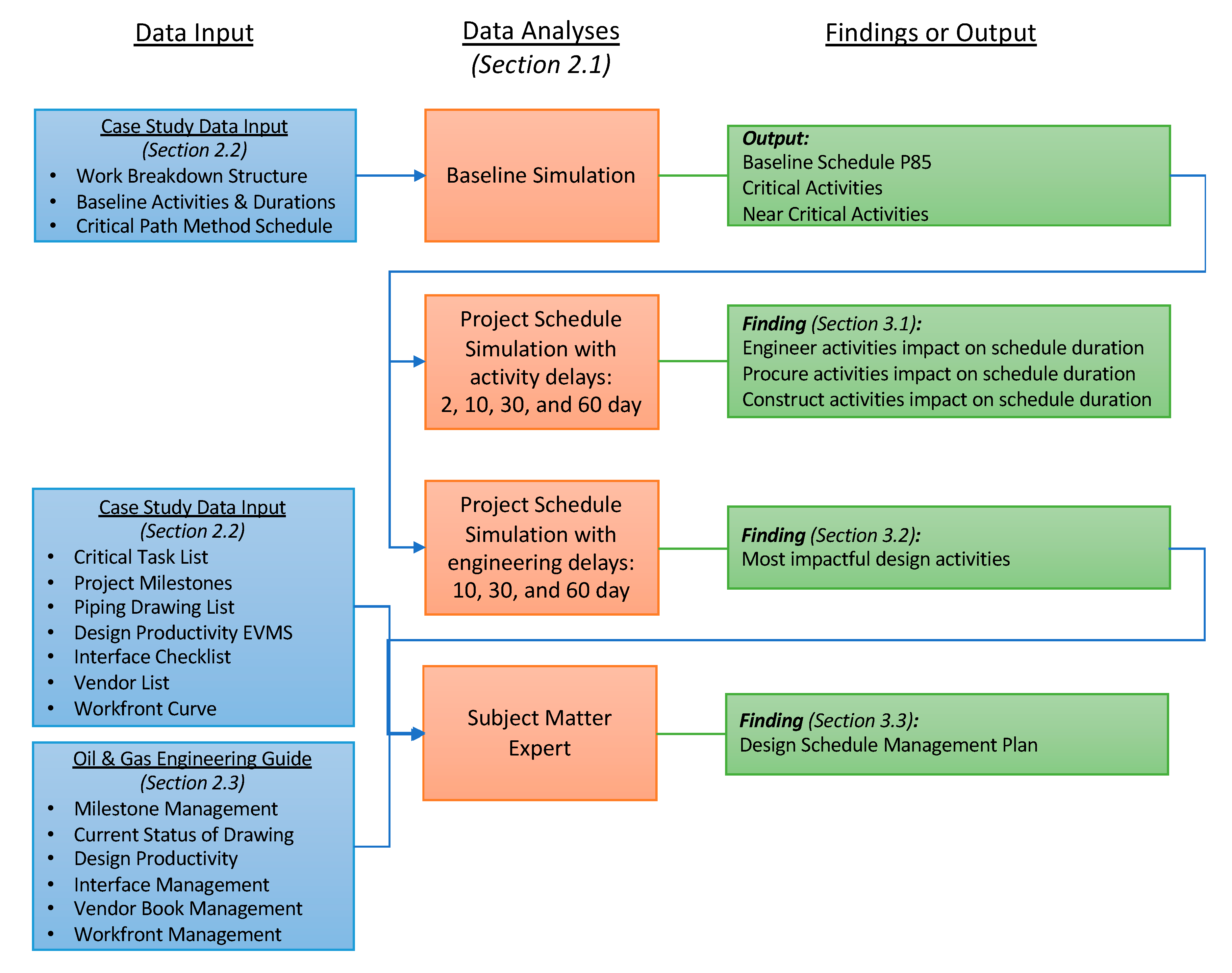 sustainability free full text onshore oil and gas design schedule management
