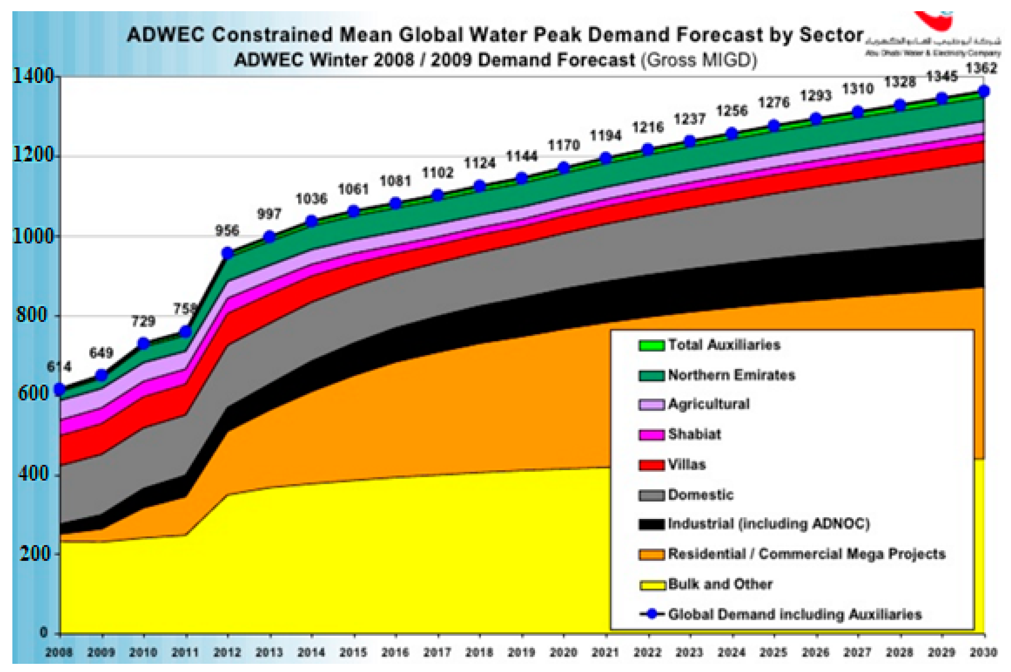 Sustainability | Free Full-Text | A Levelized Cost Analysis for  Solar-Energy-Powered Sea Water Desalination in The Emirate of Abu Dhabi