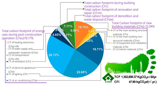 Снижение углеродного следа. Personal Carbon footprint. Углеродный след проценты. Total Carbon footprint.