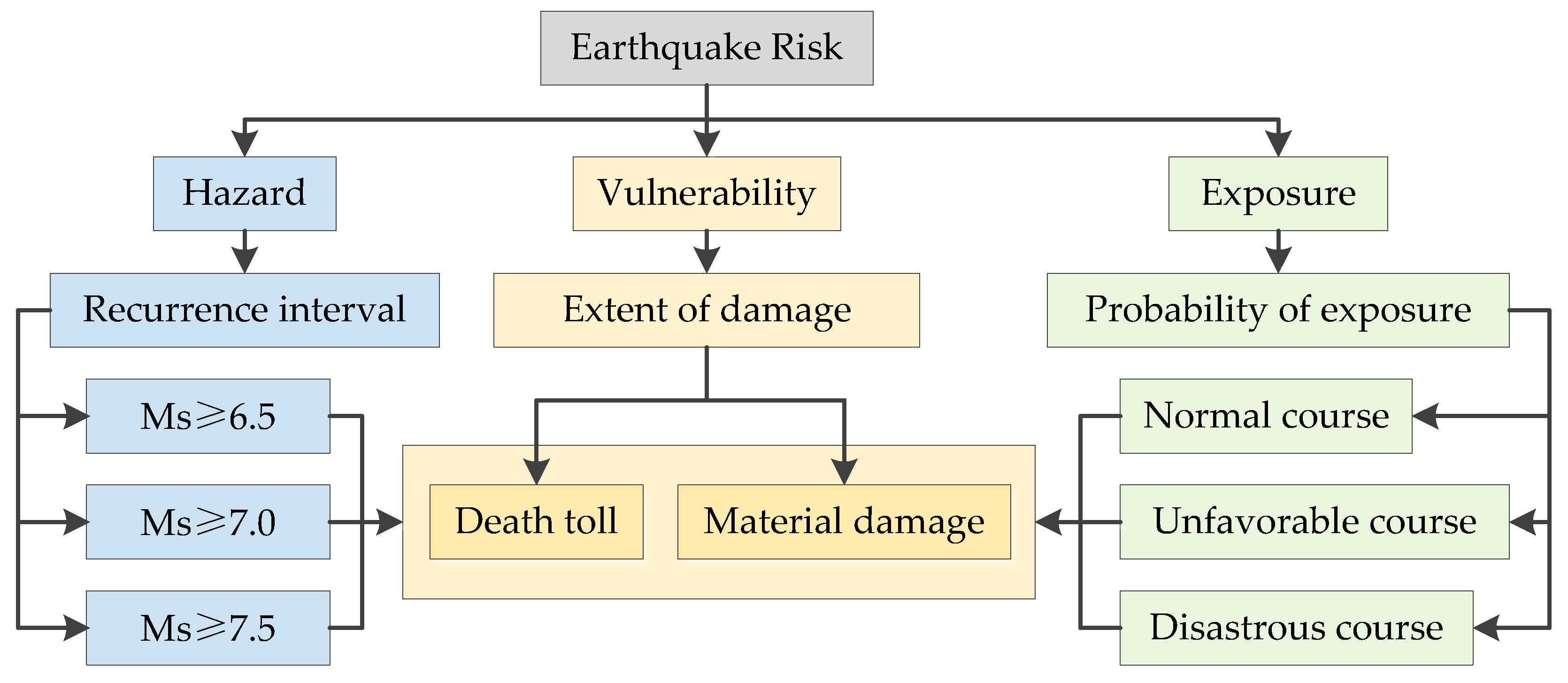 Sustainability | Free Full-Text | Using RISKPLAN for Earthquake