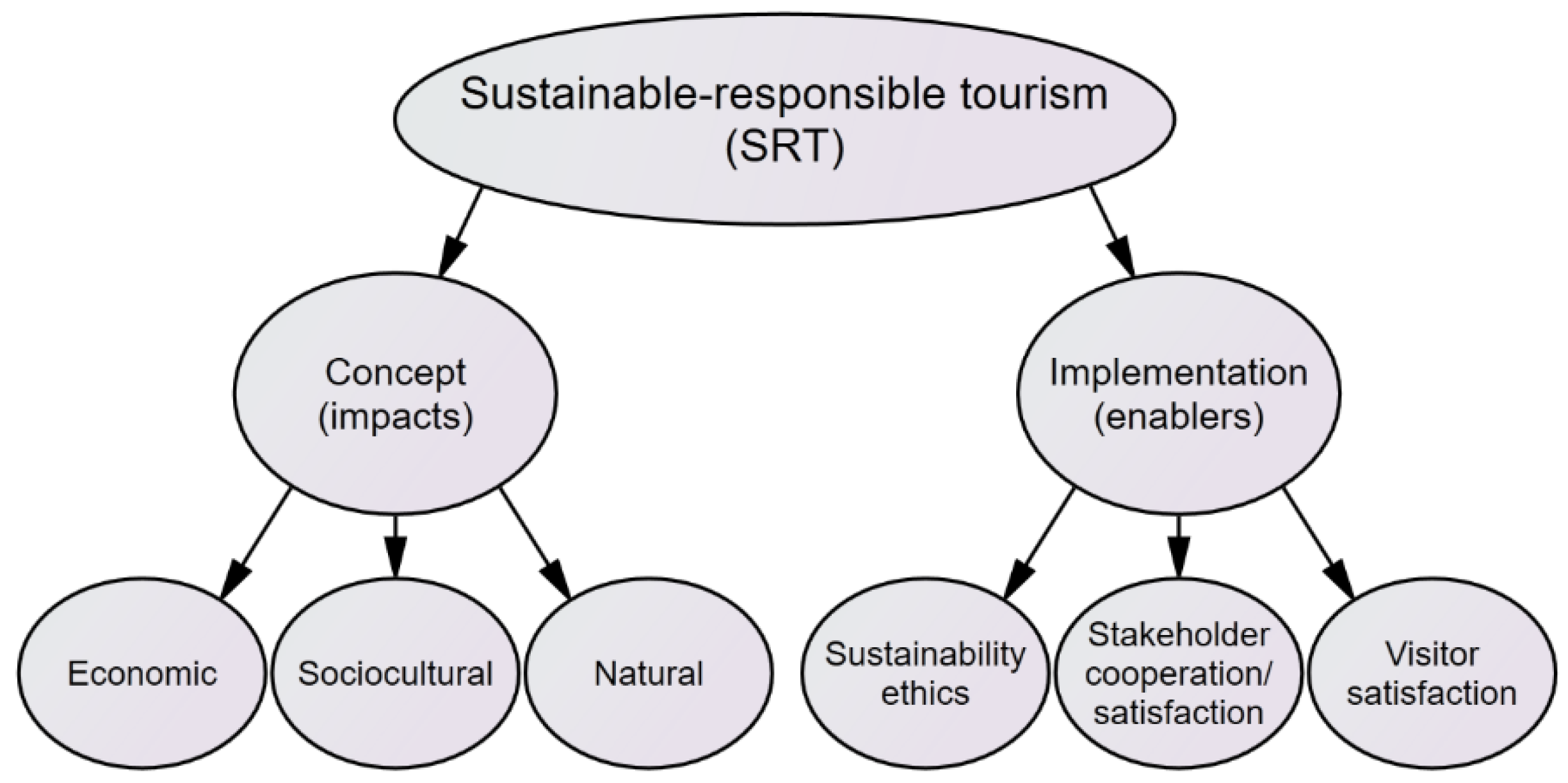 Tourism issues. Responsible Tourism презентация. Sustainable Types of Tourism. Impacts of Tourism. What is Tourism.